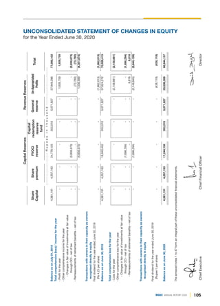 Balance
as
on
July
01,
2018
4,381,191
4,557,163
24,779,125
353,510
5,071,827
37,949,286
77,092,102
Total
comprehensive
(loss)
/
income
for
the
year
-
Profit
for
the
year
-
-
-
-
-
1,609,759
1,609,759
-
Other
comprehensive
income
for
the
year
-
Changes
in
fair
value
of
investments
at
fair
value
through
OCI
-
net
of
tax
-
-
(5,838,673)
-
-
-
(5,838,673)
-
Remeasurements
of
retirement
benefits
-
net
of
tax
-
-
-
-
-
(72,760)
(72,760)
-
-
(5,838,673)
-
-
1,536,999
(4,301,674)
Transactions
with
owners
in
their
capacity
as
owners
recognised
directly
in
equity
Final
dividend
for
the
year
ended
June
30,
2018
(Rs
4.25
per
share)
-
-
-
-
-
(1,862,013)
(1,862,013)
Balance
as
on
June
30,
2019
4,381,191
4,557,163
18,940,452
353,510
5,071,827
37,624,272
70,928,415
Total
comprehensive
loss
for
the
year
-
Loss
for
the
year
-
-
-
-
-
(2,158,661)
(2,158,661)
-
Other
comprehensive
loss
for
the
year
-
Changes
in
fair
value
of
investments
at
fair
value
through
OCI
-
net
of
tax
-
-
(1,696,294)
-
-
-
(1,696,294)
-
Remeasurements
of
retirement
benefits
-
net
of
tax
-
-
-
-
-
8,816
8,816
-
-
(1,696,294)
-
-
(2,149,845)
(3,846,139)
Transactions
with
owners
in
their
capacity
as
owners
recognised
directly
in
equity
Final
dividend
for
the
year
ended
June
30,
2019
(Rupee
1
per
share)
-
-
-
-
-
(438,119)
(438,119)
Balance
as
on
June
30,
2020
4,381,191
4,557,163
17,244,158
353,510
5,071,827
35,036,308
66,644,157
The
annexed
notes
1
to
47
form
an
integral
part
of
these
unconsolidated
financial
statements.
Capital
Reserves
Revenue
Reserves
Share
Capital
Share
premium
FVOCI
reserve
Capital
redemption
reserve
fund
General
reserve
Un-Appropriated
Profits
Total
R
u
p
e
e
s
i
n
t
h
o
u
s
a
n
d
Director
Chief
Executive
Chief
Financial
Officer
UNCONSOLIDATED STATEMENT OF CHANGES IN EQUITY
for the Year Ended June 30, 2020
105
DGKC ANNUAL REPORT 2020
 
