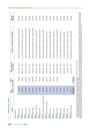 122 ANNUAL REPORT 2020 DGKC
7.1
Long
term
loans
-
secured
Lender
Number
of
instalments
outstanding
Mark-up
Payable
2020
2019
(Rupees
in
thousand)
Rete
of
mark-up
per
annum
Local
currency
Loan
1
The
Bank
of
Punjab
400,000
450,000
**
Base
rate
+
0.25%
8
equal
semi-annual
installments
ending
in
December
2024
Half
yearly
Loan
2
Habib
Bank
Limited
300,000
450,000
*
Base
rate
+
0.25%
4
equal
quarterly
installments
ending
in
December
2021
Quarterly
Loan
3
Habib
Bank
Limited
2,000,000
2,250,000
*
Base
rate
+
0.20%
8
equal
semi-annual
installments
ending
in
December
2024
Quarterly
Loan
4
Habib
Bank
Limited
1,999,844
2,249,824
*
Base
rate
+
0.3%
8
equal
semi-annual
installments
ending
in
December
2024
Quarterly
Loan
5
Bank
Alfalah
Limited
2,000,000
2,250,000
**
Base
rate
+
0.25%
8
equal
semi-annual
installments
ending
in
December
2024
Quarterly
Loan
6
National
Bank
of
Pakistan
2,242,500
2,541,500
*
Base
rate
+
0.25%
15
equal
quarterly
installments
ending
in
October
2024
Quarterly
Loan
7
Bank
Islami
Limited
100,000
300,000
**
Base
rate
+
0.2%
2
equal
quarterly
installments
ending
in
September
2021
Quarterly
Loan
8
Standard
Chartered
Bank
(Pakistan)
Limited
500,000
1,000,000
*
Base
rate
+
0.15%
3
equal
quarterly
installments
ending
in
December
2021
Quarterly
Loan
9
National
Bank
of
Pakistan-Islamic
1,000,000
1,000,000
**
Base
rate
+
0.25%
10
equal
semi
annual
payments
starting
in
June
2021
Half
yearly
Loan
10
Allied
Bank
Limited
5,230,222
5,884,000
*
Base
rate
+
0.2%
16
equal
quarterly
instalments
ending
in
March
2025
Quarterly
Loan
11
Allied
Bank
Limited
900,000
900,000
*
Base
rate
+
0.35%
20
equal
quarterly
installments
starting
in
August
2021
Quarterly
Loan
12
Bank
Alfalah
Limited
1,375,000
1,750,000
*
Base
rate
+
0.35%
11
equal
quarterly
instalments
ending
in
November
2023
Quaterly
Loan
13
Bank
Alfalah
Limited
1,500,000
-
*
Base
rate
+
0.75%
16
equal
quarterly
instalments
starting
in
March
2022
Quarterly
Loan
14
Allied
Bank
Limited
1,000,000
-
*
Base
rate
+
0.60%
12
equal
quarterly
instalments
starting
in
May
2022
Quarterly
Loan
15
Allied
Bank
Limited
570,338
-
***
Base
rate
+
0.5%
8
equal
quarterly
instalments
starting
in
January
2021
Quarterly
Loan
16
National
Bank
of
Pakistan
2,864,717
-
*
Base
rate
+
0.75%
20
equal
quarterly
instalments
starting
in
August
2022
Quaterly
23,982,621
21,025,324
*
Base
rate:
Average
ask
rate
of
three-month
Karachi
Inter-Bank
Offered
Rate
('KIBOR')
to
be
reset
for
each
mark-up
period.
**
Base
rate:
Average
ask
rate
of
six-month
KIBOR
to
be
reset
for
each
mark-up
period.
***
This
represents
long
term
financing
facility
availed
from
Allied
Bank
Limited
under
State
Bank
of
Pakistan's
(SBP)
Refinance
Scheme
for
Payment
of
Wages
and
Salaries
to
the
Workers
and
Employees
of
Business
Concerns
('Refinance
Scheme'),
subject
to
the
approval
of
SBP.
The
total
facility
available
amounts
to
Rs
575
million.
The
base
rate
applicable
during
the
year
is
three-month
KIBOR
to
be
reset
for
each
mark-up
period.
However,
subsequently
in
August
2020,
the
SBP
has
granted
approval
to
one
tranche
of
this
loan
amounting
Rs
187.004
million
under
the
Refinance
Scheme
resulting
in
changing
of
existing
base
rate
to
SBP
rate
which
is
0%.
 