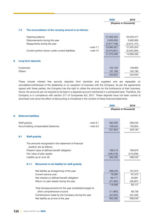 124 ANNUAL REPORT 2020 DGKC
2020 2019
(Rupees in thousand)
7.3 The reconciliation of the carrying amount is as follows:
Opening balance 21,025,324 20,040,471
Disbursements during the year 5,935,055 3,600,000
Repayments during the year (2,977,758) (2,615,147)
- note 7.1 23,982,621 21,025,324
Current portion shown under current liabilities - note 14 (2,010,621) (5,040,294)
21,972,000 15,985,030
8. Long term deposits
Customers 152,152 139,863
Others 101,785 102,180
253,937 242,043
These include interest free security deposits from stockists and suppliers and are repayable on
cancellation/withdrawal of the dealership or on cessation of business with the Company. As per the agreements
signed with these parties, the Company has the right to utilise the amounts for the furtherance of their business,
hence, the amounts are not required to be kept in a separate account maintained in a scheduled bank. Therefore, the
Company is in compliance with section 217 of Companies Act, 2017. These deposits have not been carried at
amortised cost since the effect of discounting is immaterial in the context of these financial statements.
2020 2019
(Rupees in thousand)
9. Deferred liabilities
Staff gratuity - note 9.1 362,292 298,240
Accumulating compensated absences - note 9.2 159,542 150,954
521,834 449,194
9.1 Staff gratuity
The amounts recognised in the statement of financial
position are as follows:
Present value of defined benefit obligation 798,510 708,876
Fair value of plan assets (436,218) (410,636)
Liability as at June 30 362,292 298,240
9.1.1 Movement in net liability for staff gratuity
Net liability as at beginning of the year 298,240 161,815
Current service cost 79,585 67,473
Net interest on defined benefit obligation 96,177 50,661
Return on plan assets during the year (57,093) (38,007)
118,669 80,127
Total remeasurements for the year (credited)/charged to
other comprehensive income (11,963) 98,738
Contributions made by the Company during the year (42,654) (42,440)
Net liability as at end of the year 362,292 298,240
 