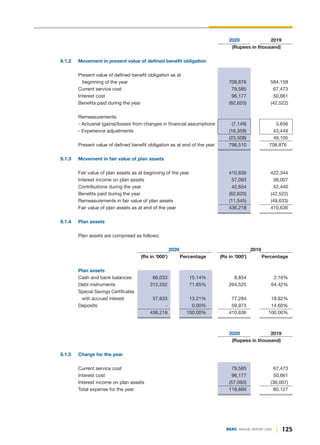 125
DGKC ANNUAL REPORT 2020
2020 2019
(Rupees in thousand)
9.1.2 Movement in present value of defined benefit obligation
Present value of defined benefit obligation as at
beginning of the year 708,876 584,159
Current service cost 79,585 67,473
Interest cost 96,177 50,661
Benefits paid during the year (62,620) (42,522)
Remeasurements:
- Actuarial (gains)/losses from changes in financial assumptions (7,149) 5,656
- Experience adjustments (16,359) 43,449
(23,508) 49,105
Present value of defined benefit obligation as at end of the year 798,510 708,876
9.1.3 Movement in fair value of plan assets
Fair value of plan assets as at beginning of the year 410,636 422,344
Interest income on plan assets 57,093 38,007
Contributions during the year 42,654 42,440
Benefits paid during the year (62,620) (42,522)
Remeasurements in fair value of plan assets (11,545) (49,633)
Fair value of plan assets as at end of the year 436,218 410,636
9.1.4 Plan assets
Plan assets are comprised as follows:
2020 2019
(Rs in '000') Percentage (Rs in '000') Percentage
Plan assets
Cash and bank balances 66,033 15.14% 8,854 2.16%
Debt instruments 312,552 71.65% 264,525 64.42%
Special Savings Certificates
with accrued interest 57,633 13.21% 77,284 18.82%
Deposits - 0.00% 59,973 14.60%
436,218 100.00% 410,636 100.00%
2020 2019
(Rupees in thousand)
9.1.5 Charge for the year
Current service cost 79,585 67,473
Interest cost 96,177 50,661
Interest income on plan assets (57,093) (38,007)
Total expense for the year 118,669 80,127
 