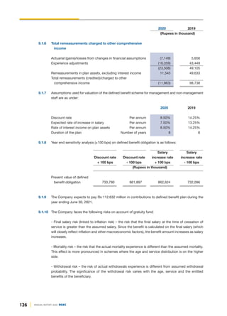 126 ANNUAL REPORT 2020 DGKC
2020 2019
(Rupees in thousand)
9.1.6 Total remeasurements charged to other comprehensive
income
Actuarial (gains)/losses from changes in financial assumptions (7,149) 5,656
Experience adjustments (16,359) 43,449
(23,508) 49,105
Remeasurements in plan assets, excluding interest income 11,545 49,633
Total remeasurements (credited)/charged to other
comprehensive income (11,963) 98,738
9.1.7 Assumptions used for valuation of the defined benefit scheme for management and non-management
staff are as under:
2020 2019
Discount rate Per annum 8.50% 14.25%
Expected rate of increase in salary Per annum 7.50% 13.25%
Rate of interest income on plan assets Per annum 8.50% 14.25%
Duration of the plan Number of years 8 8
9.1.8 Year end sensitivity analysis (±100 bps) on defined benefit obligation is as follows:
Salary Salary
Discount rate Discount rate increase rate increase rate
+ 100 bps - 100 bps + 100 bps - 100 bps
(Rupees in thousand)
Present value of defined
benefit obligation 733,780 861,897 862,624 732,096
9.1.9 The Company expects to pay Rs 112.632 million in contributions to defined benefit plan during the
year ending June 30, 2021.
9.1.10 The Company faces the following risks on account of gratuity fund:
- Final salary risk (linked to inflation risk) – the risk that the final salary at the time of cessation of
service is greater than the assumed salary. Since the benefit is calculated on the final salary (which
will closely reflect inflation and other macroeconomic factors), the benefit amount increases as salary
increases.
- Mortality risk – the risk that the actual mortality experience is different than the assumed mortality.
This effect is more pronounced in schemes where the age and service distribution is on the higher
side.
- Withdrawal risk – the risk of actual withdrawals experience is different from assumed withdrawal
probability. The significance of the withdrawal risk varies with the age, service and the entitled
benefits of the beneficiary.
 