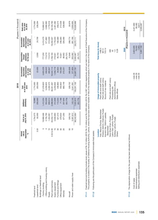135
DGKC ANNUAL REPORT 2020
Freehold
land
-
1,754,575
19,990
1,774,565
-
-
-
1,774,565
Leasehold
land
3.33
63,000
200,000
263,000
22,050
2,656
24,706
238,294
Buildings
on
freehold
land
-
Factory
building
5
19,966,566
1,412,254
21,378,820
4,633,229
777,250
5,410,479
15,968,341
-
Office
building
and
housing
colony
5
2,705,795
553,029
3,258,824
456,643
115,219
571,862
2,686,962
Roads
10
1,454,061
838,514
2,292,575
400,847
112,412
513,259
1,779,316
Plant
and
machinery
3.33
to
60
63,252,173
3,098,894
66,351,067
16,542,114
1,708,193
18,250,307
48,100,760
Quarry
equipment
10
3,946,993
312,609
4,259,602
1,558,719
219,501
1,778,220
2,481,382
Furniture
and
fittings
30
321,310
115,553
436,863
94,834
85,755
180,589
256,274
Office
equipment
30
379,634
71,188
450,822
163,362
72,921
236,283
214,539
Vehicles
20
671,293
257,635
865,149
272,251
89,952
326,466
538,683
(63,779)
(35,737)
Aircraft
30
328,752
-
328,752
285,928
12,846
298,774
29,978
Power
and
water
supply
lines
10
3,397,912
143,149
3,541,061
377,804
303,362
681,166
2,859,895
98,242,064
7,022,815
105,201,100
24,807,781
3,500,067
28,272,111
76,928,989
(63,779)
(35,737)
Book
value
as
at
June
30,
2019
Accumulated
depreciation
and
impairment
as
at
July
01,
2019
Accumulated
depreciation
and
impairment
as
at
June
30,
2019
Depreciation
charge/
(deletions)
for
the
year
Cost
as
at
July
01,
2018
Cost
as
at
30
June
2019
Annual
rate
of
depreciation
%
Additions/
(Deletions)
2019
(Rupees
in
thousand)
17.1.1
Freehold
land
and
building
include
book
values
of
Rs
12
million
(2019:
Rs
12
million)
and
Rs
4.959
million
(2019:
Rs
4.907
million)
respectively
which
are
held
in
the
name
of
Chief
Executive
of
the
Company.
This
property
is
located
in
the
locality
of
Defence
Housing
Authority,
Lahore,
where
the
bye-laws
restrict
transfer
of
title
of
the
residential
property
in
the
name
of
the
Company.
17.1.2
Following
are
the
particulars
of
the
Company’s
immovable
fixed
assets:
Location
Usage
of
immovable
property
Total
Area
(in
Acres)
Hub,
Mauza
Chichai,
Balochistan
Plant
site
and
staff
colony
1466.5
Khairpur
district,
Chakwal,
Punjab
Plant
site
and
staff
colony
901.5
Kanrach
Nai,
District
Lasbela,
Source
of
raw
material
723.14
Balochistan
Dera
Ghazi
Khan,
Punjab
Plant
site
and
staff
colony
590
Lakho
Dair,
Lahore,
Punjab
Processing
site
45
Gulberg,
Lahore,
Punjab
Administrative
offices
1.5
Others
Sales
offices
0.28
2020
2019
(Rupees
in
thousand)
17.1.3
The
depreciation
charge
for
the
year
has
been
allocated
as
follows:
Cost
of
sales
-
note
28
3,604,695
3,421,965
Administrative
expenses
-
note
29
78,502
69,485
Selling
and
distribution
expenses
-
note
30
7,903
8,617
3,691,100
3,500,067
 