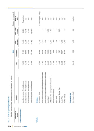 136 ANNUAL REPORT 2020 DGKC
Plant
and
machinery
Izhar
Construction
(Private)
Limited
7,265
7,152
5,128
(2,024)
Negotiation
Izhar
Construction
(Private)
Limited
7,179
6,874
5,128
(1,746)
-do-
Izhar
Construction
(Private)
Limited
8,120
7,994
5,677
(2,317)
-do-
Izhar
Construction
(Private)
Limited
78,349
77,134
47,067
(30,067)
-do-
Vehicles
Employee
Muhammad
Alam
1,887
1,112
1,112
-
As
per
Company
policy
Aftab
Ahmad
Khan
(Key
Management
Personnel)
2,387
1,433
1,433
-
-do-
Aftab
Ahmad
Khan
(Key
Management
Personnel)
2,734
1,479
1,479
-
-do-
Nasir
Iqbal
2,396
1,950
-
(1,950)
-do-
Arif
Bashir
(Key
Management
Personnel)
2,521
1,318
2,237
919
-do-
Rana
Rasheed
Ahmad
1,786
869
869
-
-do-
Azam
Munir
1,771
912
912
-
-do-
Muhammad
Ghaffar
Rao
1,953
797
-
(797)
-do-
Ahson
Atta
2,503
1,067
1,067
-
-do-
Mazhar
ul
Haq
1,815
1,477
1,480
3
-do-
Outside
parties
Mrs.
Neham
Khalil
2,546
893
1,575
682
Auction
17.1.4
Sale
of
operating
fixed
assets
Detail
of
operating
fixed
assets
sold
during
the
year
is
as
follows:
Mode
of
sale
Gain
/
(Loss)
on
sale
Sale
proceeds
Book
value
Sold
to
Particulars
of
assets
Cost
2020
(Rupees
in
thousand)
 