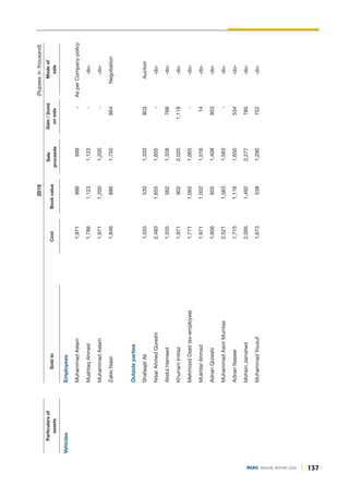 137
DGKC ANNUAL REPORT 2020
Vehicles
Employees
Muhammad
Aslam
1,971
999
999
-
As
per
Company
policy
Mushtaq
Ahmed
1,786
1,123
1,123
-
-do-
Muhammad
Aslam
1,971
1,200
1,200
-
-do-
Zakki
Nasir
1,846
886
1,750
864
Negotiation
Outside
parties
Shafaqat
Ali
1,555
530
1,333
803
Auction
Nisar
Ahmed
Qureshi
2,483
1,655
1,655
-
-do-
Abdul
Hameed
1,555
562
1,328
766
-do-
Khurram
Imtiaz
1,971
902
2,020
1,118
-do-
Mehmood
Dasti
(ex-employee)
1,771
1,065
1,065
-
-do-
Mukhtar
Ahmad
1,971
1,002
1,016
14
-do-
Adnan
Qureshi
1,606
605
1,408
803
-do-
Muhammad
Asim
Mumtaz
2,521
1,563
1,563
-
-do-
Adnan
Naseer
1,715
1,116
1,650
534
-do-
Mohsin
Jamshed
2,095
1,492
2,277
785
-do-
Muhammad
Yousuf
1,673
538
1,290
752
-do-
Mode
of
sale
Gain
/
(loss)
on
sale
Sale
proceeds
Book
value
Sold
to
Particulars
of
assets
Cost
2019
(Rupees
in
thousand)
 
