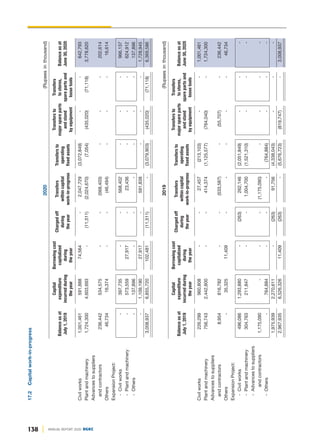 138 ANNUAL REPORT 2020 DGKC
17.2
Capital
work-in-progress
2020
(Rupees
in
thousand)
Civil
works
1,001,461
591,888
74,564
-
2,047,729
(3,072,849)
-
-
642,793
Plant
and
machinery
1,724,300
4,603,693
-
(11,511)
(2,024,670)
(7,054)
(435,020)
(71,118)
3,778,620
Advances
to
suppliers
and
contractors
236,442
534,575
-
-
(568,403)
-
-
-
202,614
Others
46,734
16,374
-
-
(46,494)
-
-
-
16,614
Expansion
Project:
-
Civil
works
-
397,735
-
-
568,402
-
-
-
966,137
-
Plant
and
machinery
-
573,559
27,917
-
23,436
-
-
-
624,912
-
Others
-
137,896
-
-
-
-
-
-
137,896
-
1,109,190
27,917
-
591,838
-
-
-
1,728,945
3,008,937
6,855,720
102,481
(11,511)
-
(3,079,903)
(435,020)
(71,118)
6,369,586
Balance
as
at
July
1,
2019
Capital
expenditure
incurred
during
the
year
Borrowing
cost
capitalized
during
the
year
Charged
off
during
the
year
Transfers
within
capital
work-in-progress
Transfers
to
operating
fixed
assets
Transfers
to
major
spare
parts
and
stand
by
equipment
Transfers
to
stores,
spare
parts
and
loose
tools
Balance
as
at
June
30,
2020
2019
(Rupees
in
thousand)
Civil
works
226,299
960,808
-
-
27,457
(213,103)
-
-
1,001,461
Plant
and
machinery
756,743
2,442,800
-
-
414,374
(1,125,577)
(764,040)
-
1,724,300
Advances
to
suppliers
and
contractors
8,954
816,782
-
-
(533,587)
-
(55,707)
-
236,442
Others
-
35,325
11,409
-
-
-
-
-
46,734
Expansion
Project:
-
Civil
works
496,086
1,293,880
-
(263)
262,146
(2,051,849)
-
-
-
-
Plant
and
machinery
304,763
211,847
-
-
1,004,700
(1,521,310)
-
-
-
-
Advances
to
suppliers
and
contractors
1,175,090
-
-
-
(1,175,090)
-
-
-
-
-
Others
-
764,884
-
-
-
(764,884)
-
-
-
1,975,939
2,270,611
-
(263)
91,756
(4,338,043)
-
-
-
2,967,935
6,526,326
11,409
(263)
-
(5,676,723)
(819,747)
-
3,008,937
Balance
as
at
July
1,
2019
Capital
expenditure
incurred
during
the
year
Borrowing
cost
capitalized
during
the
year
Charged
off
during
the
year
Transfers
within
capital
work-in-progress
Transfers
to
operating
fixed
assets
Transfers
to
major
spare
parts
and
stand
by
equipment
Transfers
to
stores,
spare
parts
and
loose
tools
Balance
as
at
June
30,
2020
 