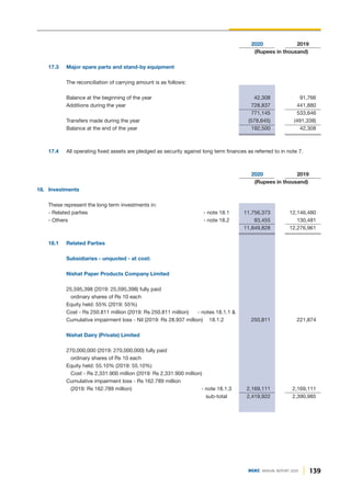 139
DGKC ANNUAL REPORT 2020
2020 2019
(Rupees in thousand)
17.3 Major spare parts and stand-by equipment
The reconciliation of carrying amount is as follows:
Balance at the beginning of the year 42,308 91,766
Additions during the year 728,837 441,880
771,145 533,646
Transfers made during the year (578,645) (491,338)
Balance at the end of the year 192,500 42,308
17.4 All operating fixed assets are pledged as security against long term finances as referred to in note 7.
2020 2019
(Rupees in thousand)
18. Investments
These represent the long term investments in:
- Related parties - note 18.1 11,756,373 12,146,480
- Others - note 18.2 93,455 130,481
11,849,828 12,276,961
18.1 Related Parties
Subsidiaries - unquoted - at cost:
Nishat Paper Products Company Limited
25,595,398 (2019: 25,595,398) fully paid
ordinary shares of Rs 10 each
Equity held: 55% (2019: 55%)
Cost - Rs 250.811 million (2019: Rs 250.811 million) - notes 18.1.1 &
Cumulative impairment loss - Nil (2019: Rs 28.937 million) 18.1.2 250,811 221,874
Nishat Dairy (Private) Limited
270,000,000 (2019: 270,000,000) fully paid
ordinary shares of Rs 10 each
Equity held: 55.10% (2019: 55.10%)
Cost - Rs 2,331.900 million (2019: Rs 2,331.900 million)
Cumulative impairment loss - Rs 162.789 million
(2019: Rs 162.789 million) - note 18.1.3 2,169,111 2,169,111
sub-total 2,419,922 2,390,985
 
