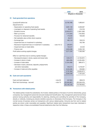153
DGKC ANNUAL REPORT 2020
2020 2019
(Rupees in thousand)
37. Cash generated from operations
(Loss)/profit before tax (3,756,188) 1,990,841
Adjustments for:
- Depreciation on operating fixed assets 3,691,100 3,500,067
- Loss/(gain) on disposal of operating fixed assets 35,075 (18,518)
- Dividend income (2,053,971) (1,891,538)
- Mark-up income (112,322) (102,833)
- Provision for retirement benefits 178,330 166,026
- Net realizable value written-down expense 26,272 -
- Exchange loss 492,143 169,316
- Impairment loss on investment in subsidiary - 162,789
- Reversal of impairment loss on investment in subsidiary - note 18.1.2 (28,937) -
- Impairment loss on trade debts 146,447 22,343
- Finance cost 4,653,286 3,304,102
Profit before working capital changes 3,271,235 7,302,595
Effect on cash flows due to working capital changes:
- Decrease/(increase) in stores, spares and loose tools 1,002,274 (4,126,037)
- Increase in stock-in-trade (665,209) (2,336,462)
- Increase in trade debts (1,234,498) (980,671)
- Decrease in loans, advances, deposits, prepayments
and other receivables 446,215 1,578,207
- Increase in trade and other payables 3,242,282 359,892
2,791,064 (5,505,071)
6,062,299 1,797,524
38. Cash and cash equivalents
Cash and bank balances - note 26 347,834 488,918
Short term borrowings - secured - note 13 (23,495,967) (20,258,570)
(23,148,133) (19,769,652)
39. Transactions with related parties
The related parties include the subsidiaries, the Investor, related parties on the basis of common directorship, group
companies, key management personnel and post employment benefit plans. Key management personnel are those
persons having authority and responsibility for planning, directing and controlling the activities of the Company,
directly or indirectly, including any director (whether executive or otherwise) of that Company. The Company in the
normal course of business carries out transactions with various related parties. Amounts due from and to related
parties are shown under receivables and payables. Significant related party transactions have been disclosed in
respective notes in these unconsolidated financial statements other than the following:
 