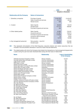 154 ANNUAL REPORT 2020 DGKC
2020 2019
(Rupees in thousand)
Relationship with the Company Nature of transactions
i. Subsidiary companies Purchase of goods 2,443,782 2,418,437
Sales of goods and services 31,573 26,543
Rental income 929 929
ii. Investor Sale of goods 38,629 53,519
Dividend paid 137,574 496,987
Purchase of goods and services 493 -
iii. Other related parties Sale of goods 44,895 135,267
Insurance premium 141,867 105,615
Purchase of goods and services 119,646 43,564
Insurance claims received 35 8,944
Dividend paid 9,478 35,696
iv. Key management personnel Remuneration - note 39.1 241,244 255,680
Dividend paid 39,941 169,750
39.1 This represents remuneration of the Chief Executive, executive director and certain executives that are
included in the remuneration disclosed in note 36 to these financial statements.
39.2 The related parties with whom the Company had entered into transactions or had arrangements/agreements
in place during the year have been disclosed below along with their basis of relationship:
Name Relationship %age of shareholding
in the Company
Adamjee Insurance Company Limited Group company 0.77%
Hyundai Nishat Motor (Private) Limited Common directorship N/A
Lalpir Power Limited Common directorship N/A
MCB Bank Limited Group company 0%
Nishat (Chunian) Limited Common directorship N/A
Nishat Agriculture Farming (Private) Limited Common directorship N/A
Nishat Dairy (Private) Limited Subsidiary N/A
Nishat Developers (Private) Limited Common directorship N/A
Nishat Hospitality (Private) Limited Subsidiary of Investor N/A
Nishat Hotels and Properties Limited Common directorship N/A
Nishat Linen (Private) Limited Subsidiary of Investor N/A
Nishat Mills Limited Investor 31.40%
Nishat Paper Products Company Limited Subsidiary N/A
Nishat Power Limited Subsidiary of Investor N/A
Pakgen Power Limited Group company N/A
Pakistan Aviators & Aviation (Private) Limited Group company N/A
Security General Insurance Company Limited Group company N/A
Mrs. Naz Mansha Director/Chairperson 0.03%
Mr. Mahmood Akhtar Director N/A
Mr. Shahzad Ahmad Malik Director N/A
Mr. Khalid Niaz Khawaja Director N/A
Mr. Usama Mahmud Director N/A
Mr. Mian Raza Mansha Director/Chief Executive 2.92%
Mr. Farid Noor Ali Fazal Director N/A
Mrs. Ammil Raza Mansha Spouse of Chief Executive 1.34%
Mr. Mian Umer Mansha Close family member of Chief
executive and a Director 6.29%
Mr. Arif Bashir Key Management Personnel N/A
Mr. Aftab Ahmad Khan Key Management Personnel N/A
Mr. Inayat Ullah Niazi Key Management Personnel 0.00%
Company's Employees Gratuity Fund Post Employment Benefit Plan N/A
Company's Employees Provident Fund Post Employment Benefit Plan 0.02%
 
