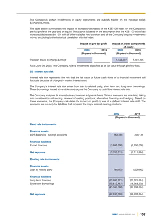 157
DGKC ANNUAL REPORT 2020
The Company’s certain investments in equity instruments are publicly traded on the Pakistan Stock
Exchange Limited.
The table below summarises the impact of increases/decreases of the KSE-100 index on the Company’s
pre-tax profit for the year and on equity. The analysis is based on the assumption that the KSE-100 index had
increased/decreased by 10% with all other variables held constant and all the Company’s equity investments
moved according to the historical correlation with the index:
Impact on pre-tax profit Impact on other components
of equity
2020 2019 2020 2019
(Rupees in thousand) (Rupees in thousand)
Pakistan Stock Exchange Limited - - 1,433,597 1,781,495
As at June 30, 2020, the Company had no investments classified as at fair value through profit or loss.
(iii) Interest rate risk
Interest rate risk represents the risk that the fair value or future cash flows of a financial instrument will
fluctuate because of changes in market interest rates.
The Company’s interest rate risk arises from loan to related party, short term and long-term borrowings.
These borrowings issued at variable rates expose the Company to cash flow interest rate risk.
The Company analyses its interest rate exposure on a dynamic basis. Various scenarios are simulated taking
into consideration refinancing, renewal of existing positions, alternative financing and hedging. Based on
these scenarios, the Company calculates the impact on profit or loss of a defined interest rate shift. The
scenarios are run only for liabilities that represent the major interest-bearing positions.
2020 2019
(Rupees in thousand)
Fixed rate instruments:
Financial assets
Bank balances - savings accounts 183,485 278,136
Financial liabilities
Export finances (3,883,500) (1,290,000)
Net exposure (3,700,015) (1,011,864)
Floating rate instruments:
Financial assets
Loan to related party 765,000 1,000,000
Financial liabilities
Long term finances (23,982,621) (21,025,324)
Short term borrowings (19,612,467) (18,968,570)
(43,595,088) (39,993,894)
Net exposure (42,830,088) (38,993,894)
 