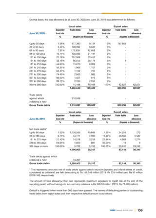 159
DGKC ANNUAL REPORT 2020
On that basis, the loss allowance as at June 30, 2020 and June 30, 2019 was determined as follows:
Local sales Export sales
Expected Trade debts Loss Expected Trade debts Loss
June 30, 2020 loss rate allowance loss rate allowance
% (Rupees in thousand) % (Rupees in thousand)
Up to 30 days 1.36% 677,390 9,194 0% 797,661 -
31 to 60 days 3.44% 198,992 6,847 0% - -
61 to 90 days 7.31% 175,909 12,858 0% - -
91 to 120 days 16.17% 130,985 21,181 0% - -
121 to 150 days 25.18% 101,068 25,452 0% - -
151 to 180 days 32.45% 86,813 28,174 0% 8 -
181 to 210 days 44.63% 15,613 6,968 0% - -
211 to 240 days 56.31% 1,966 1,107 0% - -
241 to 270 days 66.41% 1,152 765 0% - -
271 to 300 days 74.43% 2,663 1,982 0% - -
301 to 330 days 85.00% 1,027 873 0% - -
331 to 360 days 93.17% 2,783 2,593 0% - -
Above 360 days 100.00% 10,488 10,488 100% 82,627 82,627
1,406,849 128,482 880,296 82,627
Trade debts
against which 210,048 - - -
collateral is held
Gross Trade debts 1,616,897 128,482 880,296 82,627
Local sales Export sales
Expected Trade debts Loss Expected Trade debts Loss
June 30, 2019 loss rate allowance loss rate allowance
% (Rupees in thousand) % (Rupees in thousand)
Net trade debts*
Up to 90 days 1.52% 1,030,560 15,689 1.12% 24,356 273
91 to 180 days 6.77% 44,171 2,990 19.42% 28,556 5,547
181 to 270 days 22.42% 14,518 3,255 25.64% 4,969 1,274
270 to 365 days 64.61% 1,054 681 50.00% 18 9
365 days or more 100.00% 5,702 5,702 100.00% 29,242 29,242
1,096,005 28,317 87,141 36,345
Trade debts against which
collateral is held 73,397 - - -
Gross trade debts 1,169,402 28,317 87,141 36,345
* This represents amounts net of trade debts against which security deposits and inland letters of credit,
considered as collateral, are held amounting to Rs 169.048 million (2019: Rs 73.4 million) and Rs 41 million
(2019: Nil), respectively.
The amount of loss allowance that best represents maximum exposure to credit risk at the end of the
reporting period without taking into account any collateral is Rs 300.33 million (2019: Rs 71.693 million).
Default is triggered when more than 360 days have passed. The names of defaulting parties of outstanding
trade debts from export sales and their respective default amount is as follows:
 