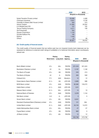 2020 2019
(Rupees in thousand)
Nobel Translink Private Limited 20,086 4,480
Chempex Industries 3,937 3,748
Hizbullah & Saeed Ullah House Limited 393 374
Vikrant Traders 51,085 20,352
A A Middle East FZE 107 102
Taruna Trading Company 4,271 158
Sai Enterprises 305 -
Square Corporation 1,150 -
Société Kalfane Fils 190 -
Bulkcor 1,046 -
Others 57 28
82,627 29,242
(iii) Credit quality of financial assets
The credit quality of financial assets that are neither past due nor impaired (mainly bank balances) can be
assessed by reference to external credit ratings (if available) or to historical information about counterparty
default rate:
Rating Rating
Short term Long term Agency 2020 2019
(Rupees in thousand)
Bank Alfalah Limited A1+ AA+ PACRA 221,234 321,424
BankIslami Pakistan Limited A1 A+ PACRA 2,167 1,146
The Bank of Punjab A1+ AA PACRA 245 414
The Bank of Khyber A1 A PACRA 265 530
Citibank N.A. P-1 AA3 Moody's 12 12
Dubai Islamic Bank Pakistan Limited A-1+ AA JCR-VIS 2,685 596
MCB Bank Limited A1+ AAA PACRA 62,382 133,272
Habib Bank Limited A-1+ AAA JCR-VIS 0.01 -
Meezan Bank Limited A-1+ AA+ JCR-VIS 14 13
National Bank of Pakistan A1+ AAA PACRA 3,229 1,144
Silk Bank Limited A-2 A- JCR-VIS 5 5
Soneri Bank Limited A1+ AA- PACRA 6,551 -
Standard Chartered Bank (Pakistan) Limited A1+ AAA PACRA 121 564
United Bank Limited A-1+ AAA JCR-VIS 33,155 14,572
Habib Metropolitan Bank Limited A1+ AA+ PACRA 27 27
Faysal Bank Limited A1+ AA PACRA 662 5
JS Bank Limited A1+ AA- PACRA 12 12
332,766 473,736
160 ANNUAL REPORT 2020 DGKC
 