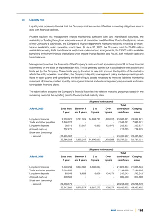 161
DGKC ANNUAL REPORT 2020
(c) Liquidity risk
Liquidity risk represents the risk that the Company shall encounter difficulties in meeting obligations associ-
ated with financial liabilities.
Prudent liquidity risk management implies maintaining sufficient cash and marketable securities, the
availability of funding through an adequate amount of committed credit facilities. Due to the dynamic nature
of the Company's businesses, the Company's finance department maintains flexibility in funding by main-
taining availability under committed credit lines. At June 30, 2020, the Company had Rs 26,438 million
available borrowing limits from financial institutions under mark up arrangements, Rs 13,500 million available
borrowing limits from financial institutions under import finance facilities and Rs 347.834 million in cash and
bank balances.
Management monitors the forecasts of the Company’s cash and cash equivalents (note 38 to these financial
statements) on the basis of expected cash flow. This is generally carried out in accordance with practice and
limits set by the Company. These limits vary by location to take into account the liquidity of the market in
which the entity operates. In addition, the Company's liquidity management policy involves projecting cash
flows in each quarter and considering the level of liquid assets necessary to meet its liabilities, monitoring
statement of financial position liquidity ratios against internal and external regulatory requirements and main-
taining debt financing plans.
The table below analyses the Company’s financial liabilities into relevant maturity groupings based on the
remaining period at the reporting date to the contractual maturity date.
(Rupees in thousand)
Total
July 01, 2020 Less than Between 1 2 to Over contractual Carrying
1 year and 2 years 5 years 5 years cashflows value
Long term finances 2,010,621 5,761,324 14,883,761 1,326,915 23,982,621 23,982,621
Trade and other payables 7,346,221 - - - 7,346,221 7,346,221
Long term deposits 20,975 93,957 6,932 132,073 253,937 253,937
Accrued mark-up 712,275 - - - 712,275 712,275
Short term borrowings
- secured 23,495,967 - - - 23,495,967 23,495,967
33,586,059 5,855,281 14,890,693 1,458,988 55,791,021 55,791,021
(Rupees in thousand)
Total
July 01, 2019 Less than Between 1 2 to Over contractual Carrying
1 year and 2 years 5 years 5 years cashflows value
Long term finances 5,040,294 9,304,366 6,680,664 - 21,025,324 21,025,324
Trade and other payables 7,144,896 - - - 7,144,896 7,144,896
Long term deposits 89,556 6,608 6,608 139,271 242,043 242,043
Accrued mark-up 809,569 - - - 809,569 809,569
Short term borrowings
- secured 20,258,570 - - - 20,258,570 20,258,570
33,342,885 9,310,974 6,687,272 139,271 49,480,402 49,480,402
 
