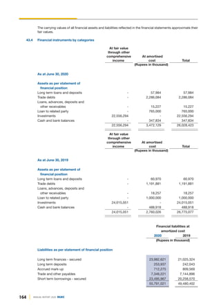The carrying values of all financial assets and liabilities reflected in the financial statements approximate their
fair values.
43.4 Financial instruments by categories
At fair value
through other
comprehensive At amortised
income cost Total
(Rupees in thousand)
As at June 30, 2020
Assets as per statement of
financial position
Long term loans and deposits - 57,984 57,984
Trade debts - 2,286,084 2,286,084
Loans, advances, deposits and
other receivables - 15,227 15,227
Loan to related party - 765,000 765,000
Investments 22,556,294 - 22,556,294
Cash and bank balances - 347,834 347,834
22,556,294 3,472,129 26,028,423
At fair value
through other
comprehensive At amortised
income cost Total
(Rupees in thousand)
As at June 30, 2019
Assets as per statement of
financial position
Long term loans and deposits - 60,970 60,970
Trade debts - 1,191,881 1,191,881
Loans, advances, deposits and
other receivables - 18,257 18,257
Loan to related party - 1,000,000 1,000,000
Investments 24,015,051 - 24,015,051
Cash and bank balances - 488,918 488,918
24,015,051 2,760,026 26,775,077
Financial liabilities at
amortized cost
2020 2019
(Rupees in thousand)
Liabilities as per statement of financial position
Long term finances - secured 23,982,621 21,025,324
Long term deposits 253,937 242,043
Accrued mark-up 712,275 809,569
Trade and other payables 7,346,221 7,144,896
Short term borrowings - secured 23,495,967 20,258,570
55,791,021 49,480,402
164 ANNUAL REPORT 2020 DGKC
 