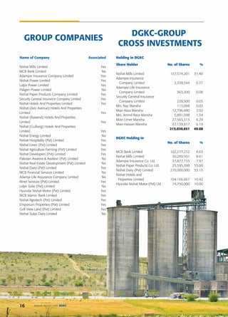 16 ANNUAL REPORT 2020 DGKC
Holding in DGKC
Share Holder No. of Shares %
Nishat Mills Limited 137,574,201 31.40
Adamjee Insurance
Company Limited 3,358,344 0.77
Adamjee Life Insurance
Company Limited 363,300 0.08
Security General Insurance
Company Limited 228,500 0.05
Mrs. Naz Mansha 113,098 0.03
Mian Raza Mansha 12,796,880 2.92
Mrs. Ammil Raza Mansha 5,891,098 1.34
Mian Umer Mansha 27,565,313 6.29
Mian Hassan Mansha 27,139,917 6.19
215,030,651 49.08
DGKC Holding in
No. of Shares %
MCB Bank Limited 102,277,232 8.63
Nishat Mills Limited 30,289,501 8.61
Adamjee Insurance Co. Ltd. 27,877,735 7.97
Nishat Paper Products Co. Ltd. 25,595,398 55.00
Nishat Dairy (Pvt) Limited 270,000,000 55.10
Nishat Hotels and
Properties Limited 104,166,667 10.42
Hyundai Nishat Motor (Pvt) Ltd. 74,750,000 10.00
Name of Company Associated
Nishat Mills Limited Yes
MCB Bank Limited No
Adamjee Insurance Company Limited Yes
Nishat Power Limited Yes
Lalpir Power Limited Yes
Pakgen Power Limited No
Nishat Paper Products Company Limited Yes
Security General Insurance Company Limited Yes
Nishat Hotels And Properties Limited Yes
Nishat (Aziz Avenue) Hotels And Properties
Limited Yes
Nishat (Raiwind) Hotels And Properties
Limited Yes
Nishat (Gulberg) Hotels And Properties
Limited Yes
Nishat Energy Limited No
Nishat Hospitality (Pvt) Limited Yes
Nishat Linen (Pvt) Limited Yes
Nishat Agriculture Farming (Pvt) Limited Yes
Nishat Developers (Pvt) Limited Yes
Pakistan Aviators & Aviation (Pvt) Limited No
Nishat Real Estate Development (Pvt) Limited No
Nishat Dairy (Pvt) Limited Yes
MCB Financial Services Limited No
Adamje Life Assurance Company Limited No
Mnet Services (Pvt) Limited Yes
Lalpir Solar (Pvt) Limited No
Hyundai Nishat Motor (Pvt) Limited Yes
MCB Islamic Bank Limited Yes
Nishat Agrotech (Pvt) Limited Yes
Emporium Properties (Pvt) Limited Yes
Golf View Land (Pvt) Limited Yes
Nishat Sutas Dairy Limited No
DGKC-GROUP
CROSS INVESTMENTS
GROUP COMPANIES
 
