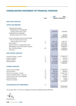 172 ANNUAL REPORT 2020 DGKC
2020 2019
Note (Rupees in thousand)
EQUITY AND LIABILITIES
CAPITAL AND RESERVES
Authorised share capital
950,000,000 (2019: 950,000,000)
ordinary shares of Rs 10 each 9,500,000 9,500,000
50,000,000 (2019: 50,000,000)
preference shares of Rs 10 each 500,000 500,000
10,000,000 10,000,000
Issued, subscribed and paid up share capital
438,119,118 (2019: 438,119,118)
ordinary shares of Rs 10 each 5 4,381,191 4,381,191
Other reserves 6 27,171,663 28,873,607
Revenue reserve: Un-appropriated profits 35,104,580 37,744,493
Attributable to owners of the parent company 66,657,434 70,999,291
Non-controlling interests 47.2 2,016,356 2,039,554
Total equity 68,673,790 73,038,845
NON-CURRENT LIABILITIES
Long term finances - secured 7 22,679,206 16,659,474
Long term deposits 8 253,937 242,043
Deferred liabilities 9 521,834 449,194
Deferred taxation 10 2,723,382 4,339,696
26,178,359 21,690,407
CURRENT LIABILITIES
Trade and other payables 11 11,434,927 8,490,742
Accrued markup 12 803,423 890,864
Short term borrowings - secured 13 25,849,525 22,851,016
Loans from related parties - unsecured 14 214,000 214,000
Current portion of non-current liabilities 15 2,087,764 5,256,067
Unclaimed dividend 16 33,837 33,438
Provision for taxation 35,090 35,090
40,458,566 37,771,217
CONTINGENCIES AND COMMITMENTS 17
135,310,715 132,500,469
The annexed notes 1 to 51 form an integral part of these consolidated financial statements.
CONSOLIDATED STATEMENT OF FINANCIAL POSITION
Chief Executive
 