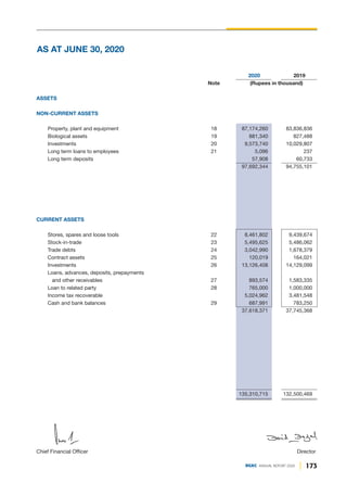 173
DGKC ANNUAL REPORT 2020
2020 2019
Note (Rupees in thousand)
ASSETS
NON-CURRENT ASSETS
Property, plant and equipment 18 87,174,260 83,836,836
Biological assets 19 881,340 827,488
Investments 20 9,573,740 10,029,807
Long term loans to employees 21 5,096 237
Long term deposits 57,908 60,733
97,692,344 94,755,101
CURRENT ASSETS
Stores, spares and loose tools 22 8,461,802 9,439,674
Stock-in-trade 23 5,495,625 5,486,062
Trade debts 24 3,042,990 1,678,379
Contract assets 25 120,019 164,021
Investments 26 13,126,408 14,129,099
Loans, advances, deposits, prepayments
and other receivables 27 893,574 1,583,335
Loan to related party 28 765,000 1,000,000
Income tax recoverable 5,024,962 3,481,548
Cash and bank balances 29 687,991 783,250
37,618,371 37,745,368
135,310,715 132,500,469
AS AT JUNE 30, 2020
Director
Chief Financial Officer
 