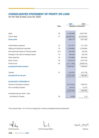 174 ANNUAL REPORT 2020 DGKC
2020 2019
Note (Rupees in thousand)
Sales 30 41,592,686 43,627,007
Cost of sales 31 (39,626,910) (37,952,807)
Gross profit 1,965,776 5,674,200
Administrative expenses 32 (741,877) (711,122)
Selling and distribution expenses 33 (1,786,905) (1,330,984)
Net impairment losses on financial assets 24.2 (158,730) (22,343)
Changes in fair value of biological assets 19 305,256 335,739
Other expenses 34 (710,899) (530,452)
Other income 35 2,433,728 2,474,759
Finance cost 36 (5,111,350) (3,609,744)
(Loss)/profit before taxation (3,805,001) 2,280,053
Taxation 37 1,575,816 (415,170)
(Loss)/profit for the year (2,229,185) 1,864,883
(Loss)/profit is attributable to:
Owners of the parent company (2,210,610) 1,823,373
Non-controlling interests (18,575) 41,510
(2,229,185) 1,864,883
(Loss)/earnings per share - basic
and diluted in Rupees 38 (5.05) 4.16
The annexed notes 1 to 51 form an integral part of these consolidated financial statements.
Director
Chief Executive Chief Financial Officer
CONSOLIDATED STATEMENT OF PROFIT OR LOSS
for the Year Ended June 30, 2020
 
