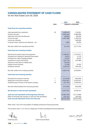 2020 2019
Note (Rupees in thousand)
Cash flows from operating activities
Cash generated from operations 39 6,859,344 1,103,851
Finance cost paid (5,200,549) (3,088,908)
Retirement and other benefits paid (95,663) (80,495)
Income tax paid (1,627,096) (1,780,733)
Income tax refunded - 1,000,000
Long term loans, advances and deposits - net 9,860 132,094
Net cash outflow from operating activities (54,104) (2,714,191)
Cash flows from investing activities
Payments for property, plant and equipment (7,396,987) (7,072,051)
Proceeds from disposal of operating fixed assets 82,044 74,132
Proceeds from sale of biological assets 119,619 63,033
Investment in equity instruments (207,776) (472,968)
Recovery of loan given to related party 235,000 -
Interest income received 115,486 97,833
Dividends received 2,069,435 1,904,330
Net cash outflow from investing activities (4,983,179) (5,405,691)
Cash flows from financing activities
Proceeds from long term finances 7 6,278,293 3,850,000
Repayment of long term finances 7 (3,424,927) (2,642,647)
Dividends paid to owners of the parent company 16 (437,720) (1,856,922)
Net cash inflow/(outflow) from financing activities 2,415,646 (649,569)
Net decrease in cash and cash equivalents (2,621,637) (8,769,451)
Cash and cash equivalents at the beginning of the year (22,067,766) (13,115,969)
Effect of exchange rate changes on cash and cash equivalents (472,131) (182,346)
Cash and cash equivalents at the end of the year 40 (25,161,534) (22,067,766)
Refer notes 7 and 16 for reconciliation of liabilities arising from financing activities.
The annexed notes 1 to 51 form an integral part of these consolidated financial statements.
Director
Chief Executive Chief Financial Officer
CONSOLIDATED STATEMENT OF CASH FLOWS
for the Year Ended June 30, 2020
176 ANNUAL REPORT 2020 DGKC
 