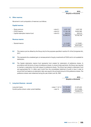 195
DGKC ANNUAL REPORT 2020
2020 2019
(Rupees in thousand)
6. Other reserves
Movement in and composition of reserves is as follows:
Capital reserves
- Share premium - note 6.1 4,557,163 4,557,163
- FVOCI reserve - note 6.2 17,150,139 18,852,083
- Capital redemption reserve fund - note 6.3 353,510 353,510
22,060,812 23,762,756
Revenue reserve
- General reserve 5,110,851 5,110,851
27,171,663 28,873,607
6.1 This reserve can be utilised by the Group only for the purposes specified in section 81 of the Companies Act,
2017.
6.2 This represents the unrealised gain on remeasurement of equity investments at FVOCI and is not available for
distribution.
6.3 The Capital redemption reserve fund represents fund created for redemption of preference shares. In
accordance with the terms of issue of preference shares, to ensure timely payments, the Group was required
to maintain a redemption fund with respect to preference shares. The Group had created a redemption fund
and appropriated Rs 7.4 million each month from the consolidated statement of profit or loss in order to
ensure that fund balance at redemption date was equal to the principal amount of the preference shares. The
preference shares were redeemed during the year ended June 30, 2007.
2020 2019
(Rupees in thousand)
7. Long term finances - secured
Long-term loans - notes 7.1 & 7.2 24,728,690 21,875,324
Current portion shown under current liabilities - note 15 (2,049,484) (5,215,850)
22,679,206 16,659,474
 
