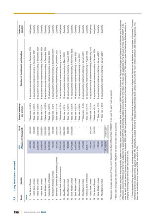 196 ANNUAL REPORT 2020 DGKC
Local
1
The
Bank
of
Punjab
400,000
450,000
**
Base
rate
+
0.25%
8
equal
semi-annual
instalments
ending
in
December
2024
Half
yearly
2
Habib
Bank
Limited
300,000
450,000
*
Base
rate
+
0.25%
4
equal
quarterly
instalments
ending
in
December
2021
Quarterly
3
Habib
Bank
Limited
2,000,000
2,250,000
*
Base
rate
+
0.20%
8
equal
semi-annual
instalments
ending
in
December
2024
Quarterly
4
Habib
Bank
Limited
1,999,844
2,249,824
*
Base
rate
+
0.3%
8
equal
semi-annual
instalments
ending
in
December
2024
Quarterly
5
Bank
Alfalah
Limited
2,000,000
2,250,000
**
Base
rate
+
0.25%
8
equal
semi-annual
instalments
ending
in
December
2024
Quarterly
6
National
Bank
of
Pakistan
2,242,500
2,541,500
*
Base
rate
+
0.25%
15
equal
quarterly
instalments
ending
in
October
2024
Quarterly
7
BankIslami
Pakistan
Limited
100,000
300,000
**
Base
rate
+
0.2%
2
equal
quarterly
instalments
ending
in
September
2021
Quarterly
8
Standard
Chartered
Bank
(Pakistan)
Limited
500,000
1,000,000
*
Base
rate
+
0.15%
3
equal
quarterly
instalments
ending
in
December
2021
Quarterly
9
National
Bank
of
Pakistan-Islamic
1,000,000
1,000,000
**
Base
rate
+
0.25%
10
equal
semi-annual
instalments
starting
in
June
2021
Half
yearly
10
Allied
Bank
Limited
5,230,222
5,884,000
*
Base
rate
+
0.2%
16
equal
quarterly
instalments
ending
in
March
2025
Quarterly
11
Allied
Bank
Limited
900,000
900,000
*
Base
rate
+
0.35%
20
equal
quarterly
instalments
starting
in
August
2021
Quarterly
12
Bank
Alfalah
Limited
1,375,000
1,750,000
*
Base
rate
+
0.35%
11
equal
quarterly
instalments
ending
in
November
2023
Quarterly
13
Bank
Alfalah
Limited
1,500,000
-
*
Base
rate
+
0.75%
16
equal
quarterly
instalments
starting
in
March
2022
Quarterly
14
Allied
Bank
Limited
1,000,000
-
*
Base
rate
+
0.60%
12
equal
quarterly
instalments
starting
in
May
2022
Quarterly
15
Allied
Bank
Limited
570,338
-
***
Base
rate
+
0.5%
8
equal
quarterly
instalments
starting
in
January
2021
Quarterly
16
National
Bank
of
Pakistan
2,864,717
-
*
Base
rate
+
0.75%
20
equal
quarterly
instalments
starting
in
August
2022
Quarterly
17
Habib
Bank
Limited
480,000
600,000
**
Base
rate
+
0.30%
10
equal
semi-annual
instalments
ending
in
February
2025
Half
yearly
18
The
Bank
of
Punjab
222,222
250,000
**
Base
rate
+0.2%
9
equal
semi-annual
instalments
ending
in
October
2024
Half
yearly
19
Bank
Alfalah
Limited
28,505
-
****
Base
rate
+
1.5%
8
equal
quarterly
instalments
starting
in
January
2021
Quarterly
20
Allied
Bank
Limited
15,342
-
****
Base
rate
+
0.5%
8
equal
quarterly
instalments
starting
in
January
2021
Quarterly
24,728,690
21,875,324
*
Base
rate:
Average
ask
rate
of
three-month
Karachi
Inter-Bank
Offered
Rate
('KIBOR')
to
be
reset
for
each
mark-up
period.
**
Base
rate:
Average
ask
rate
of
six-month
KIBOR
to
be
reset
for
each
mark-up
period.
***
This
represents
long
term
financing
facility
availed
from
Allied
Bank
Limited
under
State
Bank
of
Pakistan's
(SBP)
Refinance
Scheme
for
Payment
of
Wages
and
Salaries
to
the
Workers
and
Employees
of
Business
Concerns
('Refinance
Scheme'),
subject
to
the
approval
of
SBP.
The
total
facility
available
amounts
to
Rs
575
million.
The
base
rate
applicable
during
the
year
is
three-month
KIBOR
to
be
reset
for
each
mark-up
period.
However,
subsequently
in
August
2020,
the
SBP
has
granted
approval
to
one
tranche
of
this
loan
amounting
Rs
187.004
million
under
the
Refinance
Scheme
resulting
in
changing
of
existing
base
rate
to
SBP
rate
which
is
0%.
****
These
represent
long
term
financing
facilities
availed
under
State
Bank
of
Pakistan's
(SBP)
Refinance
Scheme
for
Payment
of
Wages
and
Salaries
to
the
Workers
and
Employees
of
Business
Concerns
('Refinance
Scheme'),
subject
to
the
approval
of
SBP.
The
total
facility
available
from
Bank
Alfalah
Limited
and
Allied
Bank
Limited
amounts
to
Rs
15.324
million
and
Rs
31.260
million,
respectively.
The
base
rate
applicable
during
the
year
is
SBP
rate
which
is
0%.
7.1
Long
term
loans
-
secured
Lender
Loan
Number
of
instalments
outstanding
Mark-up
payable
2020
2019
(Rupees
in
thousand)
Rate
of
mark-up
per
annum
 