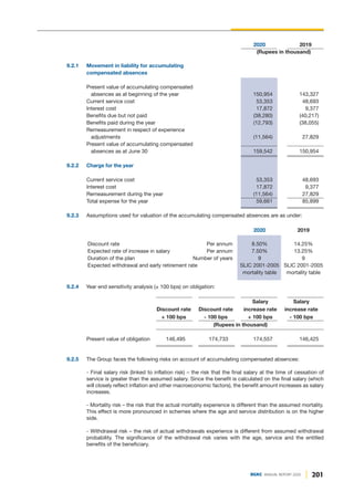 201
DGKC ANNUAL REPORT 2020
2020 2019
(Rupees in thousand)
9.2.1 Movement in liability for accumulating
compensated absences
Present value of accumulating compensated
absences as at beginning of the year 150,954 143,327
Current service cost 53,353 48,693
Interest cost 17,872 9,377
Benefits due but not paid (38,280) (40,217)
Benefits paid during the year (12,793) (38,055)
Remeasurement in respect of experience
adjustments (11,564) 27,829
Present value of accumulating compensated
absences as at June 30 159,542 150,954
9.2.2 Charge for the year
Current service cost 53,353 48,693
Interest cost 17,872 9,377
Remeasurement during the year (11,564) 27,829
Total expense for the year 59,661 85,899
9.2.3 Assumptions used for valuation of the accumulating compensated absences are as under:
2020 2019
Discount rate Per annum 8.50% 14.25%
Expected rate of increase in salary Per annum 7.50% 13.25%
Duration of the plan Number of years 9 9
Expected withdrawal and early retirement rate SLIC 2001-2005 SLIC 2001-2005
mortality table mortality table
9.2.4 Year end sensitivity analysis (± 100 bps) on obligation:
Salary Salary
Discount rate Discount rate increase rate increase rate
+ 100 bps - 100 bps + 100 bps - 100 bps
(Rupees in thousand)
Present value of obligation 146,495 174,733 174,557 146,425
9.2.5 The Group faces the following risks on account of accumulating compensated absences:
- Final salary risk (linked to inflation risk) – the risk that the final salary at the time of cessation of
service is greater than the assumed salary. Since the benefit is calculated on the final salary (which
will closely reflect inflation and other macroeconomic factors), the benefit amount increases as salary
increases.
- Mortality risk – the risk that the actual mortality experience is different than the assumed mortality.
This effect is more pronounced in schemes where the age and service distribution is on the higher
side.
- Withdrawal risk – the risk of actual withdrawals experience is different from assumed withdrawal
probability. The significance of the withdrawal risk varies with the age, service and the entitled
benefits of the beneficiary.
 