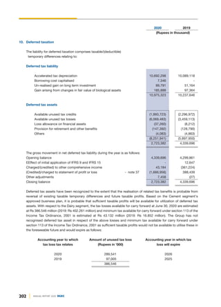 202 ANNUAL REPORT 2020 DGKC
2020 2019
(Rupees in thousand)
10. Deferred taxation
The liability for deferred taxation comprises taxable/(deductible)
temporary differences relating to:
Deferred tax liability
Accelerated tax depreciation 10,692,298 10,089,118
Borrowing cost capitalised 7,346 -
Un-realised gain on long term investment 89,791 51,164
Gain arising from changes in fair value of biological assets 185,888 97,364
10,975,323 10,237,646
Deferred tax assets
Available unused tax credits (1,993,723) (2,296,972)
Available unused tax losses (6,069,483) (3,459,113)
Loss allowance on financial assets (37,260) (8,212)
Provision for retirement and other benefits (147,392) (128,790)
Others (4,083) (4,863)
(8,251,941) (5,897,950)
2,723,382 4,339,696
The gross movement in net deferred tax liability during the year is as follows:
Opening balance 4,339,696 4,299,861
EEffect of initial application of IFRS 9 and IFRS 15 - 12,647
Charged/(credited) to other comprehensive income 43,184 (361,224)
(Credited)/charged to statement of profit or loss - note 37 (1,666,956) 388,439
Other adjustments 7,458 (27)
Closing balance 2,723,382 4,339,696
Deferred tax assets have been recognized to the extent that the realisation of related tax benefits is probable from
reversal of existing taxable temporary differences and future taxable profits. Based on the Cement segment's
approved business plan, it is probable that sufficient taxable profits will be available for utilization of deferred tax
assets. With respect to the Dairy segment, the tax losses available for carry forward at June 30, 2020 are estimated
at Rs 386.546 million (2019: Rs 402.261 million) and minimum tax available for carry forward under section 113 of the
Income Tax Ordinance, 2001 is estimated at Rs 43.132 million (2019: Rs 16.852 million). The Group has not
recognised deferred tax asset in respect of the above losses and minimum tax available for carry forward under
section 113 of the Income Tax Ordinance, 2001 as sufficient taxable profits would not be available to utilise these in
the foreseeable future and would expire as follows:
Accounting year to which Amount of unused tax loss Accounting year in which tax
tax loss tax relates (Rupees in '000) loss will expire
2020 289,541 2026
2019 97,005 2025
386,546
 