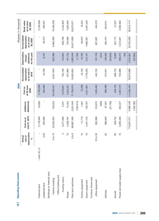 Freehold
land
-
note
18.1.2
-
2,178,948
16,690
2,195,638
-
-
-
2,195,638
Leasehold
land
3.33
263,000
-
263,000
24,706
8,767
33,473
229,527
Buildings
on
freehold
land
-
Factory
building
5
to
10
23,345,324
103,223
23,448,547
6,041,943
923,366
6,965,309
16,483,238
-
Office
building
and
housing
colony
5
3,277,090
2,531
3,279,621
702,195
134,604
836,799
2,442,822
Roads
10
2,308,797
15,454
2,324,251
521,862
181,734
703,596
1,620,655
Plant
and
machinery
3
to
9
68,867,483
3,024,340
71,790,910
18,925,653
1,893,946
20,817,839
50,973,071
(100,913)
(1,760)
Factory
equipment
10
71,718
1,581
73,299
43,193
13,782
56,975
16,324
Quarry
equipment
10
4,421,134
130,767
4,551,901
1,778,220
212,161
1,990,381
2,561,520
Furniture,
fixture
and
office
equipment
10
to
30
932,999
123,972
1,056,462
440,152
167,159
607,087
449,375
(509)
(224)
Vehicles
20
966,946
67,301
996,489
374,341
109,083
462,474
534,015
(37,758)
(20,950)
Aircraft
30
328,752
-
328,752
298,723
8,992
307,715
21,037
Power
and
water
supply
lines
10
3,695,326
402,247
4,097,573
722,898
289,373
1,012,621
3,084,952
-
350
110,657,517
3,888,106
114,406,443
29,873,886
3,942,967
33,794,269
80,612,174
(139,180)
(22,584)
18.1
Operating
fixed
assets
Book
value
as
at
June
30,
2020
Accumulated
depreciation
as
at
July
01,
2019
Accumulated
depreciation
as
at
June
30,
2020
Depreciation
charge/
(deletions)
for
the
year
Cost
as
at
July
01,
2019
Cost
as
at
30
June
2020
Annual
rate
of
depreciation
%
Additions/
(Deletions)
2020
(Rupees
in
thousand)
209
DGKC ANNUAL REPORT 2020
 