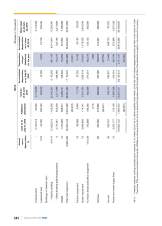 210 ANNUAL REPORT 2020 DGKC
Freehold
land
-
2,125,019
53,929
2,178,948
-
-
-
2,178,948
Leasehold
land
3.33
63,000
200,000
263,000
22,050
2,656
24,706
238,294
Buildings
on
freehold
land
-
Factory
building
5
to
10
21,922,016
1,423,308
23,345,324
5,140,505
901,438
6,041,943
17,303,381
-
Office
building
and
housing
colony
5
2,724,061
553,029
3,277,090
586,955
115,240
702,195
2,574,895
Roads
10
1,470,283
838,514
2,308,797
408,603
113,259
521,862
1,786,935
Plant
and
machinery
3.33
to
60
65,955,749
2,941,956
68,867,483
17,114,675
1,824,009
18,925,653
49,941,830
(30,222)
(13,031)
Factory
equipment
10
68,369
3,349
71,718
27,755
15,438
43,193
28,525
Quarry
equipment
10
3,946,993
474,141
4,421,134
1,558,719
219,501
1,778,220
2,642,914
Furniture,
fixture
and
office
equipment
10
to
30
743,808
189,365
932,999
277,974
162,278
440,152
492,847
(174)
(100)
Vehicles
20
762,505
270,932
966,946
311,095
100,978
374,341
592,605
(66,491)
(37,732)
Aircraft
30
328,752
-
328,752
285,877
12,846
298,723
30,029
Power
and
water
supply
lines
10
3,552,177
143,149
3,695,326
419,104
303,794
722,898
2,972,428
103,662,732
7,091,672
110,657,517
26,153,312
3,771,437
29,873,886
80,783,631
(96,887)
(50,863)
18.1.1
Freehold
land
and
building
includes
book
values
of
Rs
12
million
(2019:
Rs
12
million)
and
Rs
4.959
million
(2019:
Rs
4.907
million)
respectively
which
are
held
in
the
name
of
Chief
Executive.
This
property
is
located
in
the
locality
of
Defence
Housing
Authority,
Lahore,
where
the
bye-laws
restrict
transfer
of
title
of
the
residential
property
in
the
name
of
a
company.
Book
value
as
at
June
30,
2019
Accumulated
depreciation
as
at
July
01,
2018
Accumulated
depreciation
as
at
June
30,
2019
Depreciation
charge/
(deletions)
for
the
year
Cost
as
at
July
01,
2018
Cost
as
at
30
June
2019
Annual
rate
of
depreciation
%
Additions/
(Deletions)
2019
(Rupees
in
thousand)
 