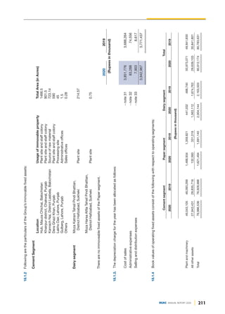 18.1.2
Following
are
the
particulars
of
the
Group’s
immovable
fixed
assets:
Cement
Segment
Location
Usage
of
immovable
property
Total
Area
(in
Acres)
Hub,
Mauza
Chichai,
Balochistan
Plant
site
and
staff
colony
1466.5
Khairpur
district,
Chakwal,
Punjab
Plant
site
and
staff
colony
901.5
Kanrach
Nai,
District
Lasbela,
Balochistan
Source
of
raw
material
723.14
Dera
Ghazi
Khan,
Punjab
Plant
site
and
staff
colony
590
Lakho
Dair,
Lahore,
Punjab
Processing
site
45
Gulberg,
Lahore,
Punjab
Administrative
offices
1.5
Others
Sales
offices
0.28
Dairy
segment
Moza
Katrani
Tehsil
Pindi
Bhattian,
District
Hafizabad,
Sukheki
Plant
site
214.57
Moza
Harsa
Attla
Tehsil
Pindi
Bhattian,
District
Hafizabad,
Sukheki
Plant
site
0.75
There
are
no
immoveable
fixed
assets
of
the
Paper
segment.
2020
2019
(Rupees
in
thousand)
18.1.3.
The
depreciation
charge
for
the
year
has
been
allocated
as
follows:
Cost
of
sales
-
note
31
3,851,776
3,688,264
Administrative
expenses
-
note
32
83,288
74,556
Selling
and
distribution
expenses
-
note
33
7,903
8,617
3,942,967
3,771,437
18.1.4
Book
values
of
operating
fixed
assets
consist
of
the
following
with
respect
to
operating
segments:
Cement
segment
Paper
segment
Dairy
segment
Total
2020
2019
2020
2019
2020
2019
2020
2019
(Rupees
in
thousand)
Plant
and
machinery
49,043,105
48,093,269
1,488,934
1,359,821
441,032
488,740
50,973,071
49,941,830
All
other
assets
27,943,431
28,835,719
132,560
331,319
1,563,112
1,674,763
29,639,103
30,841,801
Total
76,986,536
76,928,988
1,621,494
1,691,140
2,004,144
2,163,503
80,612,174
80,783,631
211
DGKC ANNUAL REPORT 2020
 