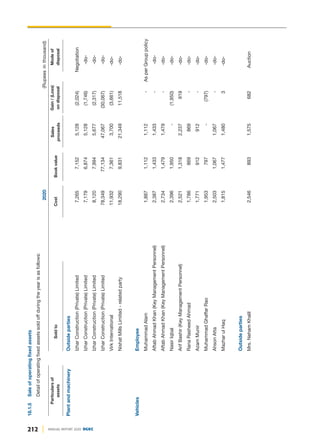 Plant
and
machinery
Outside
parties
Izhar
Construction
(Private)
Limited
7,265
7,152
5,128
(2,024)
Negotiation
Izhar
Construction
(Private)
Limited
7,179
6,874
5,128
(1,746)
-do-
Izhar
Construction
(Private)
Limited
8,120
7,994
5,677
(2,317)
-do-
Izhar
Construction
(Private)
Limited
78,349
77,134
47,067
(30,067)
-do-
Virk
International
11,932
7,361
3,700
(3,661)
-do-
Nishat
Mills
Limited
-
related
party
18,290
9,831
21,349
11,518
-do-
Vehicles
Employee
Muhammad
Alam
1,887
1,112
1,112
-
As
per
Group
policy
Aftab
Ahmad
Khan
(Key
Management
Personnel)
2,387
1,433
1,433
-
-do-
Aftab
Ahmad
Khan
(Key
Management
Personnel)
2,734
1,479
1,479
-
-do-
Nasir
Iqbal
2,396
1,950
-
(1,950)
-do-
Arif
Bashir
(Key
Management
Personnel)
2,521
1,318
2,237
919
-do-
Rana
Rasheed
Ahmad
1,786
869
869
-
-do-
Azam
Munir
1,771
912
912
-
-do-
Muhammad
Ghaffar
Rao
1,953
797
-
(797)
-do-
Ahson
Atta
2,503
1,067
1,067
-
-do-
Mazhar
ul
Haq
1,815
1,477
1,480
3
-do-
Outside
parties
Mrs.
Neham
Khalil
2,546
893
1,575
682
Auction
18.1.5
Sale
of
operating
fixed
assets
Detail
of
operating
fixed
assets
sold
off
during
the
year
is
as
follows:
Mode
of
disposal
Gain
/
(Loss)
on
disposal
Sales
proceeds
Book
value
Sold
to
Particulars
of
assets
Cost
2020
(Rupees
in
thousand)
212 ANNUAL REPORT 2020 DGKC
 