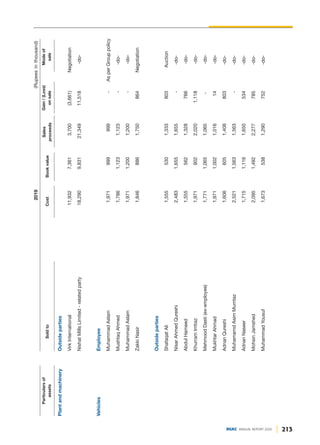 Plant
and
machinery
Outside
parties
Virk
International
11,932
7,361
3,700
(3,661)
Negotiation
Nishat
Mills
Limited
-
related
party
18,290
9,831
21,349
11,518
-do-
Vehicles
Employee
Muhammad
Aslam
1,971
999
999
-
As
per
Group
policy
Mushtaq
Ahmed
1,786
1,123
1,123
-
-do-
Muhammad
Aslam
1,971
1,200
1,200
-
-do-
Zakki
Nasir
1,846
886
1,750
864
Negotiation
Outside
parties
Shafaqat
Ali
1,555
530
1,333
803
Auction
Nisar
Ahmed
Qureshi
2,483
1,655
1,655
-
-do-
Abdul
Hameed
1,555
562
1,328
766
-do-
Khurram
Imtiaz
1,971
902
2,020
1,118
-do-
Mehmood
Dasti
(ex-employee)
1,771
1,065
1,065
-
-do-
Mukhtar
Ahmad
1,971
1,002
1,016
14
-do-
Adnan
Qureshi
1,606
605
1,408
803
-do-
Muhamamd
Asim
Mumtaz
2,521
1,563
1,563
-
-do-
Adnan
Naseer
1,715
1,116
1,650
534
-do-
Mohsin
Jamshed
2,095
1,492
2,277
785
-do-
Muhammad
Yousuf
1,673
538
1,290
752
-do-
Mode
of
sale
Gain
/
(Loss)
on
sale
Sales
proceeds
Book
value
Sold
to
Particulars
of
assets
Cost
2019
(Rupees
in
thousand)
213
DGKC ANNUAL REPORT 2020
 