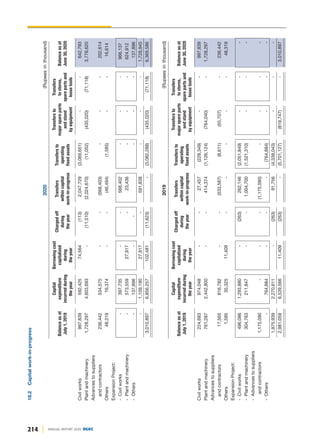 214 ANNUAL REPORT 2020 DGKC
18.2
Capital
work-in-progress
2020
(Rupees
in
thousand)
Civil
works
997,839
592,425
74,564
(113)
2,047,729
(3,069,651)
-
-
642,793
Plant
and
machinery
1,728,297
4,603,693
-
(11,510)
(2,024,670)
(11,052)
(435,020)
(71,118)
3,778,620
Advances
to
suppliers
and
contractors
236,442
534,575
-
-
(568,403)
-
-
-
202,614
Others
48,319
16,374
-
-
(46,494)
(1,585)
-
-
16,614
Expansion
Project:
-
Civil
works
-
397,735
-
-
568,402
-
-
-
966,137
-
Plant
and
machinery
-
573,559
27,917
-
23,436
-
-
-
624,912
-
Others
-
137,896
-
-
-
-
-
137,896
-
1,109,190
27,917
-
591,838
-
-
-
1,728,945
3,010,897
6,856,257
102,481
(11,623)
-
(3,082,288)
(435,020)
(71,118)
6,369,586
Balance
as
at
July
1,
2019
Capital
expenditure
incurred
during
the
year
Borrowing
cost
capitalized
during
the
year
Charged
off
during
the
year
Transfers
within
capital
work-in-progress
Transfers
to
operating
fixed
assets
Transfers
to
major
spare
parts
and
stand
by
equipment
Transfers
to
stores,
spare
parts
and
loose
tools
Balance
as
at
June
30,
2020
2019
(Rupees
in
thousand)
Civil
works
224,683
974,048
-
-
27,457
(228,349)
-
-
997,839
Plant
and
machinery
761,287
2,442,800
-
-
414,374
(1,126,124)
(764,040)
-
1,728,297
Advances
to
suppliers
and
contractors
17,565
816,782
-
-
(533,587)
(8,611)
(55,707)
-
236,442
Others
1,585
35,325
11,409
-
-
-
-
-
48,319
Expansion
Project:
-
Civil
works
496,086
1,293,880
-
(263)
262,146
(2,051,849)
-
-
-
-
Plant
and
machinery
304,763
211,847
-
-
1,004,700
(1,521,310)
-
-
-
-
Advances
to
suppliers
and
contractors
1,175,090
-
-
-
(1,175,090)
-
-
-
-
-
Others
-
764,884
-
-
-
(764,884)
-
-
-
1,975,939
2,270,611
-
(263)
91,756
(4,338,043)
-
-
-
2,981,059
6,539,566
11,409
(263)
-
(5,701,127)
(819,747)
-
3,010,897
Balance
as
at
July
1,
2019
Capital
expenditure
incurred
during
the
year
Borrowing
cost
capitalized
during
the
year
Charged
off
during
the
year
Transfers
within
capital
work-in-progress
Transfers
to
operating
fixed
assets
Transfers
to
major
spare
parts
and
stand
by
equipment
Transfers
to
stores,
spare
parts
and
loose
tools
Balance
as
at
June
30,
2020
 