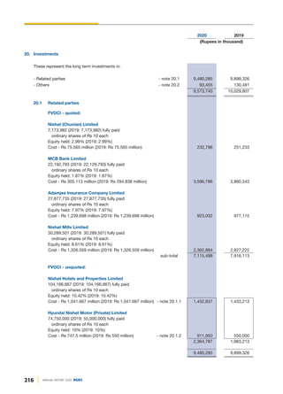 2020 2019
(Rupees in thousand)
20. Investments
These represent the long term investments in:
- Related parties - note 20.1 9,480,285 9,899,326
- Others - note 20.2 93,455 130,481
9,573,740 10,029,807
20.1 Related parties
FVOCI - quoted:
Nishat (Chunian) Limited
7,173,982 (2019: 7,173,982) fully paid
ordinary shares of Rs 10 each
Equity held: 2.99% (2019: 2.99%)
Cost - Rs 75.565 million (2019: Rs 75.565 million) 232,796 251,233
MCB Bank Limited
22,192,793 (2019: 22,129,793) fully paid
ordinary shares of Rs 10 each
Equity held: 1.87% (2019: 1.87%)
Cost - Rs 305.113 million (2019: Rs 294.838 million) 3,596,786 3,860,543
Adamjee Insurance Company Limited
27,877,735 (2019: 27,877,735) fully paid
ordinary shares of Rs 10 each
Equity held: 7.97% (2019: 7.97%)
Cost - Rs 1,239.698 million (2019: Rs 1,239.698 million) 923,032 977,115
Nishat Mills Limited
30,289,501 (2019: 30,289,501) fully paid
ordinary shares of Rs 10 each
Equity held: 8.61% (2019: 8.61%)
Cost - Rs 1,326.559 million (2019: Rs 1,326.559 million) 2,362,884 2,827,222
sub-total 7,115,498 7,916,113
FVOCI - unquoted:
Nishat Hotels and Properties Limited
104,166,667 (2019: 104,166,667) fully paid
ordinary shares of Rs 10 each
Equity held: 10.42% (2019: 10.42%)
Cost - Rs 1,041.667 million (2019: Rs 1,041.667 million) - note 20.1.1 1,452,837 1,433,213
Hyundai Nishat Motor (Private) Limited
74,750,000 (2019: 55,000,000) fully paid
ordinary shares of Rs 10 each
Equity held: 10% (2019: 10%)
Cost - Rs 747.5 million (2019: Rs 550 million) - note 20.1.2 911,950 550,000
2,364,787 1,983,213
9,480,285 9,899,326
216 ANNUAL REPORT 2020 DGKC
 