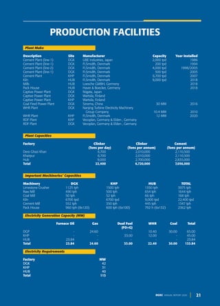 21
DGKC ANNUAL REPORT 2020
Plant Make
Description Site Manufacturer Capacity Year Installed
Cement Plant (line-1) DGK UBE Industries, Japan 2,000 tpd 1986
Cement Plant (line-1) DGK FLSmidth, Denmark 200 tpd 1994
Cement Plant (line-2) DGK FLSmidth, Denmark 4,000 tpd 1998/2005
Cement Plant (line-1) DGK FLSmidth, Denmark 500 tpd 2005
Cement Plant KHP FLSmidth, Denmark 6,700 tpd 2007
Kiln HUB FLSmidth, Denmark 9,000 tpd 2018
Mills HUB Loesche GMBH, Germeny 2018
Pack House HUB Haver & Boecker, Germeny 2018
Captive Power Plant DGK Niigata, Japan
Captive Power Plant DGK Wartsila, Finland
Captive Power Plant KHP Wartsila, Finland
Coal Fired Power Plant DGK Sinoma, China 30 MW 2016
WHR Plant DGK Nanjing Turbine Electricity Machinery
Group Company 10.4 MW 2010
WHR Plant KHP FLSmidth, Denmark 12 MW 2020
RDF Plant KHP Vecoplan, Germany & Elden , Germany
RDF Plant DGK Vecoplan, Germany & Elden , Germany
Plant Capacities
Factory Clinker Clinker Cement
(Tons per day) (Tons per annum) (Tons per annum)
Dera Ghazi Khan 6,700 2,010,000 2,110,500
Khairpur 6,700 2,010,000 2,110,500
Hub 9,000 2,700,000 2,835,000
Total 22,400 6,720,000 7,056,000
Important Machineries’ Capacities
Machinery DGK KHP HUB TOTAL
Limestone Crusher 1125 tph 1500 tph 1350 tph 3975 tph
Raw Mill 490 tph 500 tph 654 tph 1644 tph
Coal Mill 50 tph 52 tph 66 tph 168 tph
Kiln 6700 tpd 6700 tpd 9,000 tpd 22,400 tpd
Cement Mill 552 tph 350 tph 445 tph 1347 tph
Pack House 960 tph (8x120) 600 tph (6x100) 792 h (6x132) 2362 tph
Electricity Generation Capacity (MW)
Furnace Oil Gas Dual Fuel WHR Coal Total
(FO+G)
DGP - 24.60 - 10.40 30.00 65.00
KHP - - 33.00 12.00 - 45.00
HUB 23.84 - - - - 23.84
Total 23.84 24.60 33.00 22.40 30.00 133.84
Electricity Requirements
Factory MW
DGK 42
KHP 31
HUB 40
Total 113
PRODUCTION FACILITIES
 