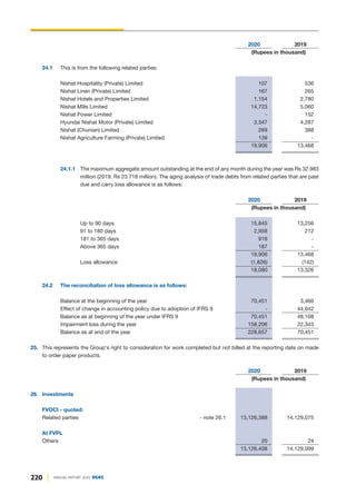 220 ANNUAL REPORT 2020 DGKC
2020 2019
(Rupees in thousand)
24.1 This is from the following related parties:
Nishat Hospitality (Private) Limited 107 536
Nishat Linen (Private) Limited 167 265
Nishat Hotels and Properties Limited 1,154 2,780
Nishat Mills Limited 14,723 5,060
Nishat Power Limited - 152
Hyundai Nishat Motor (Private) Limited 3,347 4,287
Nishat (Chunian) Limited 269 388
Nishat Agriculture Farming (Private) Limited 139 -
19,906 13,468
24.1.1 The maximum aggregate amount outstanding at the end of any month during the year was Rs 32.983
million (2019: Rs 23.718 million). The aging analysis of trade debts from related parties that are past
due and carry loss allowance is as follows:
2020 2019
(Rupees in thousand)
Up to 90 days 15,845 13,256
91 to 180 days 2,958 212
181 to 365 days 916 -
Above 365 days 187 -
19,906 13,468
Loss allowance (1,826) (142)
18,080 13,326
24.2 The reconciliation of loss allowance is as follows:
Balance at the beginning of the year 70,451 3,466
Effect of change in accounting policy due to adoption of IFRS 9 - 44,642
Balance as at beginning of the year under IFRS 9 70,451 48,108
Impairment loss during the year 158,206 22,343
Balance as at end of the year 228,657 70,451
25. This represents the Group's right to consideration for work completed but not billed at the reporting date on made
to order paper products.
2020 2019
(Rupees in thousand)
26. Investments
FVOCI - quoted:
Related parties - note 26.1 13,126,388 14,129,075
At FVPL
Others 20 24
13,126,408 14,129,099
 