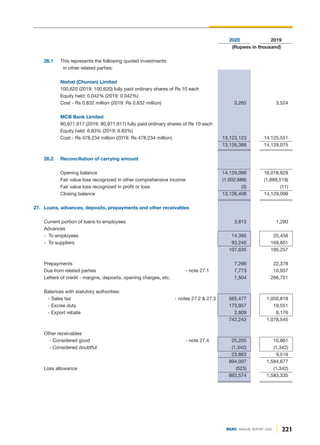 221
DGKC ANNUAL REPORT 2020
2020 2019
(Rupees in thousand)
26.1 This represents the following quoted investments
in other related parties:
Nishat (Chunian) Limited
100,620 (2019: 100,620) fully paid ordinary shares of Rs 10 each
Equity held: 0.042% (2019: 0.042%)
Cost - Rs 0.832 million (2019: Rs 0.832 million) 3,265 3,524
MCB Bank Limited
80,971,917 (2019: 80,971,917) fully paid ordinary shares of Rs 10 each
Equity held: 6.83% (2019: 6.83%)
Cost - Rs 478.234 million (2019: Rs 478.234 million) 13,123,123 14,125,551
13,126,388 14,129,075
26.2 Reconciliation of carrying amount
Opening balance 14,129,099 16,018,629
Fair value loss recognized in other comprehensive income (1,002,688) (1,889,519)
Fair value loss recognized in profit or loss (3) (11)
Closing balance 13,126,408 14,129,099
27. Loans, advances, deposits, prepayments and other receivables
Current portion of loans to employees 3,813 1,290
Advances
- To employees 14,395 25,456
- To suppliers 93,240 169,801
107,635 195,257
Prepayments 7,266 22,378
Due from related parties - note 27.1 7,773 10,937
Letters of credit - margins, deposits, opening charges, etc. 1,504 266,751
Balances with statutory authorities:
- Sales tax - notes 27.2 & 27.3 565,477 1,050,818
- Excise duty 173,957 19,551
- Export rebate 2,809 8,176
742,243 1,078,545
Other receivables
- Considered good - note 27.4 25,205 10,861
- Considered doubtful (1,342) (1,342)
23,863 9,519
894,097 1,584,677
Loss allowance (523) (1,342)
893,574 1,583,335
 