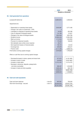 2020 2019
(Rupees in thousand)
39. Cash generated from operations
(Loss)/profit before tax (3,805,001) 2,280,053
Adjustments for:
- Depreciation on operating fixed assets 3,942,967 3,771,436
- Change in fair value of investments - FVPL 3 -
- Loss/(gain) on disposal of operating fixed assets 34,552 (28,108)
- Loss on disposal of biological assets 131,785 81,621
- Changes in fair value of biological assets (305,256) (335,739)
- Dividend income (2,069,435) (1,904,330)
- Mark-up income (112,322) (102,833)
- Provision for retirement benefits 178,330 166,026
- Net realizable value written-down expense 26,272 -
- Net impairment losses on financial assets 158,730 22,343
- Exchange loss 526,828 235,427
- Finance costs 5,111,350 3,609,744
Profit before working capital changes 3,818,803 7,795,640
Effect on cash flow due to working capital changes
- Decrease/(increase) in stores, spares and loose tools 977,872 (4,167,482)
- Increase in stock-in-trade (35,835) (3,057,862)
- Increase in trade debts (1,473,187) (1,274,272)
- Decrease in advances, deposits, prepayments
and other receivables 686,597 1,245,699
- Increase in trade and other payables 2,885,094 562,128
3,040,541 (6,691,789)
6,859,344 1,103,851
40. Cash and cash equivalents
Cash and bank balances - note 29 687,991 783,250
Short term borrowings - secured - note 13 (25,849,525) (22,851,016)
(25,161,534) (22,067,766)
230 ANNUAL REPORT 2020 DGKC
 