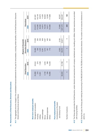 41.
Remuneration
of
Chief
Executive,
Directors
and
Executives
41.1
The
aggregate
amounts
charged
in
the
consolidated
financial
statements
for
the
year
for
remuneration,
including
certain
benefits,
to
the
Chief
Executive,
Executive
Director
and
Executives
are
as
follows:
(Rupees
in
thousand)
Chief
Executive
Executive
Directors
Executives
2020
2019
2020
2019
2020
2019
Short
term
employee
benefits
Managerial
remuneration
25,898
23,544
19,380
17,256
510,372
461,661
Housing
270
270
335
335
175,280
152,149
Utilities
14,991
7,496
1,220
206
36,566
30,870
Leave
passage
-
-
2,261
959
14,874
11,450
Bonus
2,158
4,455
1,615
1,307
76,439
93,852
Medical
expenses
536
589
501
463
16,571
15,290
Others
16,996
15,426
710
981
124,688
117,868
Post
employment
benefits
Contributions
to
Provident
and
Gratuity
Fund
-
-
3,553
3,164
72,680
62,357
60,849
51,780
29,575
24,671
1,027,470
945,497
Number
of
persons
1
1
1
1
205
185
41.2
The
Group
also
provides
the
Chief
Executive,
certain
directors
and
executives
with
company
maintained
cars,
travelling
and
utilities.
Certain
executives
are
provided
with
housing
facilities.
41.3
During
the
year,
the
Group
paid
meeting
fee
amounting
to
Rs
990,000
(2019:
Rs
750,000)
to
its
non-executive
directors.
The
number
of
non-executive
directors
is
5
(2019:
5).
231
DGKC ANNUAL REPORT 2020
 