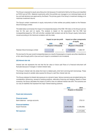 The Group is exposed to equity securities price risk because of investments held by the Group and classified
as FVOCI and at FVPL. Material investments within the portfolio are managed on an individual basis and all
buy and sell decisions are approved by the Board. The primary goal of the Group's investment strategy is to
maximise investment returns.
The Group’s certain investments in equity instruments of other entities are publicly traded on the Pakistan
Stock Exchange Limited.
The table below summarises the impact of increases/decreases of the KSE-100 index on the Group’s pre-tax
loss for the year and on equity. The analysis is based on the assumption that the KSE had
increased/decreased by 10% with all other variables held constant and all the Group’s equity instruments
moved according to the historical correlation with the index.
Impact on pre-tax profit Impact on other components
of equity
2020 2019 2020 2019
(Rupees in thousand) (Rupees in thousand)
Pakistan Stock Exchange Limited 2 2 1,443,810 1,803,161
Pre-tax loss for the year would increase/decrease as a result of losses/gains on equity securities classified as
at fair value through profit or loss and such impact is considered to be immaterial.
(iii) Interest rate risk
Interest rate risk represents the risk that the fair value or future cash flows of a financial instrument will
fluctuate because of changes in market interest rates.
The Group's interest rate risk arises from loan to related party, short term and long-term borrowings. These
borrowings issued at variable rates expose the Group to cash flow interest rate risk.
The Group analyses its interest rate exposure on a dynamic basis. Various scenarios are simulated taking into
consideration refinancing, renewal of existing positions, alternative financing and hedging. Based on these
scenarios, the Group calculates the impact on profit or loss of a defined interest rate shift. The scenarios are
run only for liabilities that represent the major interest-bearing positions.
2020 2019
(Rupees in thousand)
Fixed rate instruments:
Financial assets
Bank balances - savings accounts 186,524 279,151
Financial liabilities
Export finances (3,883,500) (1,290,000)
Net exposure (3,696,976) (1,010,849)
236 ANNUAL REPORT 2020 DGKC
 