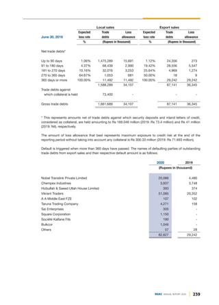 239
DGKC ANNUAL REPORT 2020
Local sales Export sales
Expected Trade Loss Expected Trade Loss
June 30, 2019 loss rate debts allowance loss rate debts allowance
% (Rupees in thousand) % (Rupees in thousand)
Net trade debts*
Up to 90 days 1.06% 1,475,289 15,691 1.12% 24,356 273
91 to 180 days 4.37% 68,439 2,990 19.42% 28,556 5,547
181 to 270 days 10.16% 32,016 3,253 25.64% 4,969 1,274
270 to 365 days 64.67% 1,053 681 50.00% 18 9
365 days or more 100.00% 11,492 11,492 100.00% 29,242 29,242
1,588,289 34,107 87,141 36,345
Trade debts against
which collateral is held 73,400 - - -
Gross trade debts 1,661,689 34,107 87,141 36,345
* This represents amounts net of trade debts against which security deposits and inland letters of credit,
considered as collateral, are held amounting to Rs 169.048 million (2019: Rs 73.4 million) and Rs 41 million
(2019: Nil), respectively.
The amount of loss allowance that best represents maximum exposure to credit risk at the end of the
reporting period without taking into account any collateral is Rs 300.33 million (2019: Rs 71.693 million).
Default is triggered when more than 360 days have passed. The names of defaulting parties of outstanding
trade debts from export sales and their respective default amount is as follows:
2020 2019
(Rupees in thousand)
Nobel Translink Private Limited 20,086 4,480
Chempex Industries 3,937 3,748
Hizbullah & Saeed Ullah House Limited 393 374
Vikrant Traders 51,085 20,352
A A Middle East FZE 107 102
Taruna Trading Company 4,271 158
Sai Enterprises 305 -
Square Corporation 1,150 -
Société Kalfane Fils 190 -
Bulkcor 1,046 -
Others 57 28
82,627 29,242
 