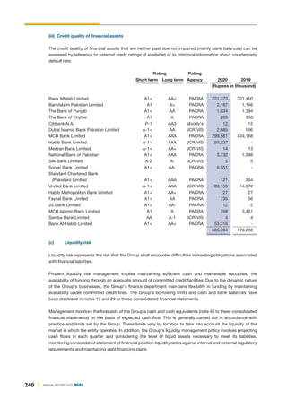 240 ANNUAL REPORT 2020 DGKC
(iii) Credit quality of financial assets
The credit quality of financial assets that are neither past due nor impaired (mainly bank balances) can be
assessed by reference to external credit ratings (if available) or to historical information about counterparty
default rate:
Rating Rating
Short term Long term Agency 2020 2019
(Rupees in thousand)
Bank Alfalah Limited A1+ AA+ PACRA 221,273 321,460
BankIslami Pakistan Limited A1 A+ PACRA 2,167 1,146
The Bank of Punjab A1+ AA PACRA 1,634 1,394
The Bank of Khyber A1 A PACRA 265 530
Citibank N.A. P-1 AA3 Moody's 12 12
Dubai Islamic Bank Pakistan Limited A-1+ AA JCR-VIS 2,685 596
MCB Bank Limited A1+ AAA PACRA 299,581 434,168
Habib Bank Limited A-1+ AAA JCR-VIS 59,227 -
Meezan Bank Limited A-1+ AA+ JCR-VIS 14 13
National Bank of Pakistan A1+ AAA PACRA 3,732 1,598
Silk Bank Limited A-2 A- JCR-VIS 5 5
Soneri Bank Limited A1+ AA- PACRA 6,551 -
Standard Chartered Bank
(Pakistan) Limited A1+ AAA PACRA 121 564
United Bank Limited A-1+ AAA JCR-VIS 33,155 14,572
Habib Metropolitan Bank Limited A1+ AA+ PACRA 27 27
Faysal Bank Limited A1+ AA PACRA 735 56
JS Bank Limited A1+ AA- PACRA 12 2
MCB Islamic Bank Limited A1 A PACRA 768 3,451
Samba Bank Limited AA A-1 JCR-VIS 4 4
Bank Al-Habib Limited A1+ AA+ PACRA 53,316 -
685,284 779,608
(c) Liquidity risk
Liquidity risk represents the risk that the Group shall encounter difficulties in meeting obligations associated
with financial liabilities.
Prudent liquidity risk management implies maintaining sufficient cash and marketable securities, the
availability of funding through an adequate amount of committed credit facilities. Due to the dynamic nature
of the Group's businesses, the Group's finance department maintains flexibility in funding by maintaining
availability under committed credit lines. The Group's borrowing limits and cash and bank balances have
been disclosed in notes 13 and 29 to these consolidated financial statements.
Management monitors the forecasts of the Group’s cash and cash equivalents (note 40 to these consolidated
financial statements) on the basis of expected cash flow. This is generally carried out in accordance with
practice and limits set by the Group. These limits vary by location to take into account the liquidity of the
market in which the entity operates. In addition, the Group's liquidity management policy involves projecting
cash flows in each quarter and considering the level of liquid assets necessary to meet its liabilities,
monitoring consolidated statement of financial position liquidity ratios against internal and external regulatory
requirements and maintaining debt financing plans.
 
