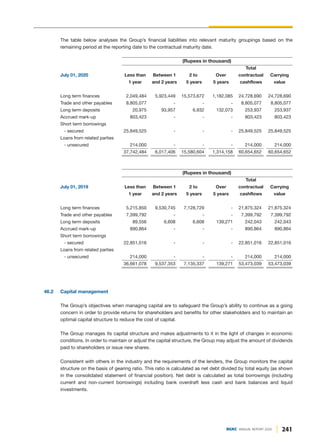 The table below analyses the Group’s financial liabilities into relevant maturity groupings based on the
remaining period at the reporting date to the contractual maturity date.
(Rupees in thousand)
Total
July 01, 2020 Less than Between 1 2 to Over contractual Carrying
1 year and 2 years 5 years 5 years cashflows value
Long term finances 2,049,484 5,923,449 15,573,672 1,182,085 24,728,690 24,728,690
Trade and other payables 8,805,077 - - - 8,805,077 8,805,077
Long term deposits 20,975 93,957 6,932 132,073 253,937 253,937
Accrued mark-up 803,423 - - - 803,423 803,423
Short term borrowings
- secured 25,849,525 - - - 25,849,525 25,849,525
Loans from related parties
- unsecured 214,000 - - - 214,000 214,000
37,742,484 6,017,406 15,580,604 1,314,158 60,654,652 60,654,652
(Rupees in thousand)
Total
July 01, 2019 Less than Between 1 2 to Over contractual Carrying
1 year and 2 years 5 years 5 years cashflows value
Long term finances 5,215,850 9,530,745 7,128,729 - 21,875,324 21,875,324
Trade and other payables 7,399,792 - - - 7,399,792 7,399,792
Long term deposits 89,556 6,608 6,608 139,271 242,043 242,043
Accrued mark-up 890,864 - - - 890,864 890,864
Short term borrowings
- secured 22,851,016 - - - 22,851,016 22,851,016
Loans from related parties
- unsecured 214,000 - - - 214,000 214,000
36,661,078 9,537,353 7,135,337 139,271 53,473,039 53,473,039
46.2 Capital management
The Group’s objectives when managing capital are to safeguard the Group’s ability to continue as a going
concern in order to provide returns for shareholders and benefits for other stakeholders and to maintain an
optimal capital structure to reduce the cost of capital.
The Group manages its capital structure and makes adjustments to it in the light of changes in economic
conditions. In order to maintain or adjust the capital structure, the Group may adjust the amount of dividends
paid to shareholders or issue new shares.
Consistent with others in the industry and the requirements of the lenders, the Group monitors the capital
structure on the basis of gearing ratio. This ratio is calculated as net debt divided by total equity (as shown
in the consolidated statement of financial position). Net debt is calculated as total borrowings (including
current and non-current borrowings) including bank overdraft less cash and bank balances and liquid
investments.
241
DGKC ANNUAL REPORT 2020
 