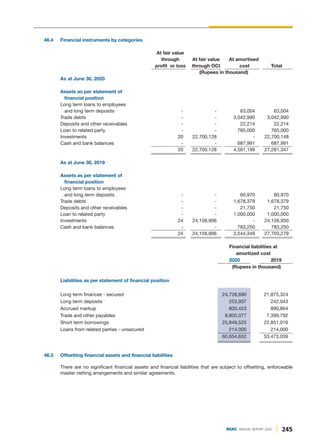 46.4 Financial instruments by categories
At fair value
through At fair value At amortised
profit or loss through OCI cost Total
(Rupees in thousand)
As at June 30, 2020
Assets as per statement of
financial position
Long term loans to employees
and long term deposits - - 63,004 63,004
Trade debts - - 3,042,990 3,042,990
Deposits and other receivables - - 22,214 22,214
Loan to related party - - 765,000 765,000
Investments 20 22,700,128 - 22,700,148
Cash and bank balances - - 687,991 687,991
20 22,700,128 4,581,199 27,281,347
As at June 30, 2019
Assets as per statement of
financial position
Long term loans to employees
and long term deposits - - 60,970 60,970
Trade debts - - 1,678,379 1,678,379
Deposits and other receivables - - 21,750 21,750
Loan to related party - - 1,000,000 1,000,000
Investments 24 24,158,906 - 24,158,930
Cash and bank balances - - 783,250 783,250
24 24,158,906 3,544,349 27,703,279
Financial liabilities at
amortized cost
2020 2019
(Rupees in thousand)
Liabilities as per statement of financial position
Long term finances - secured 24,728,690 21,875,324
Long term deposits 253,937 242,043
Accrued markup 803,423 890,864
Trade and other payables 8,805,077 7,399,792
Short term borrowings 25,849,525 22,851,016
Loans from related parties - unsecured 214,000 214,000
60,654,652 53,473,039
46.5 Offsetting financial assets and financial liabilities
There are no significant financial assets and financial liabilities that are subject to offsetting, enforceable
master netting arrangements and similar agreements.
245
DGKC ANNUAL REPORT 2020
 