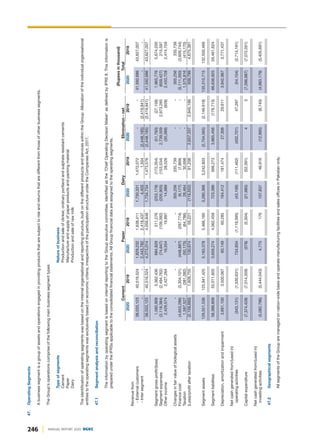 (Rupees
in
thousand)
Cement
Paper
Dairy
Elimination
-
net
Total
2020
2019
2020
2019
2020
2019
2020
2019
2020
2019
Revenue
from
-
External
customers
38,033,123
40,516,524
1,829,232
1,638,411
1,730,331
1,472,072
-
-
41,592,686
43,627,007
-
Inter
segment
-
-
2,443,782
2,418,437
4,403
1,504
(2,448,185)
(2,419,941)
-
-
38,033,123
40,516,524
4,273,014
4,056,848
1,734,734
1,473,576
(2,448,185)
(2,419,941)
41,592,686
43,627,007
Segment
gross
profit/(loss)
1,585,909
5,362,436
684,829
511,276
(253,179)
(172,354)
(51,783)
(27,158)
1,965,776
5,674,200
Segment
expenses
(3,118,384)
(2,494,762)
(74,647)
(109,392)
(205,905)
(153,534)
2,739,509
2,973,285
(659,427)
215,597
Other
income
2,429,574
2,427,264
19,554
19,897
14,989
28,526
(30,389)
(928)
2,433,728
2,474,759
Changes
in
fair
value
of
biological
assets
-
-
-
-
305,256
335,739
-
-
305,256
335,739
Finance
cost
(4,653,286)
(3,304,101)
(448,887)
(297,774)
(9,177)
(7,869)
-
-
(5,111,350)
(3,609,744)
Taxation
1,597,527
(381,082)
(50,175)
(64,786)
28,464
30,698
-
-
1,575,816
(415,170)
(Loss)/profit
after
taxation
(2,158,660)
1,609,755
130,674
59,221
(119,552)
61,206
2,657,337
2,945,199
509,799
4,675,381
Segment
assets
129,551,536
125,941,425
5,183,378
5,466,160
3,280,366
3,242,803
(2,704,565)
(2,149,919)
135,310,715
132,500,469
Segment
liabilities
58,388,809
55,011,605
3,659,274
4,062,459
723,386
566,273
3,865,456
(178,713)
66,636,925
59,461,624
Depreciation,
amortization
and
impairment
3,691,100
3,500,067
60,149
60,285
164,412
181,474
27,306
29,611
3,942,967
3,771,437
Net
cash
generated
from/(used
in)
operating
activities
(343,131)
(1,530,631)
734,834
(1,119,395)
(43,106)
(111,462)
(402,701)
47,297
(54,104)
(2,714,191)
Capital
expenditure
(7,374,428)
(7,014,359)
(578)
(5,304)
(21,985)
(52,391)
4
3
(7,396,987)
(7,072,051)
Net
cash
generated
from/(used
in)
investing
activities
(5,082,796)
(5,444,043)
4,775
176
107,837
46,916
(12,995)
(8,740)
(4,983,179)
(5,405,691)
47.2
Geographical
segments
All
segments
of
the
Group
are
managed
on
nation-wide
basis
and
operate
manufacturing
facilities
and
sales
offices
in
Pakistan
only.
47.
Operating
Segments
A
business
segment
is
a
group
of
assets
and
operations
engaged
in
providing
products
that
are
subject
to
risk
and
returns
that
are
different
from
those
of
other
business
segments.
The
Group's
operations
comprise
of
the
following
main
business
segment
types:
Type
of
segments
Nature
of
business
Cement
Production
and
sale
of
clinker,
ordinary
portland
and
sulphate
resistant
cements
Paper
Manufacture
and
supply
of
paper
products
and
packing
material
Dairy
Production
and
sale
of
raw
milk
The
identification
of
operating
segments
was
based
on
the
internal
organisational
and
reporting
structure,
built
on
the
different
products
and
services
within
the
Group.
Allocation
of
the
individual
organisational
entities
to
the
operating
segments
was
exclusively
based
on
economic
criteria,
irrespective
of
the
participation
structure
under
the
Companies
Act,
2017.
47.1
Segment
analysis
and
reconciliation
The
information
by
operating
segment
is
based
on
internal
reporting
to
the
Group
executive
committee,
identified
as
the
'Chief
Operating
Decision
Maker'
as
defined
by
IFRS
8.
This
information
is
prepared
under
the
IFRSs
applicable
to
the
consolidated
financial
statements.
All
Group
financial
data
are
assigned
to
the
operating
segments.
246 ANNUAL REPORT 2020 DGKC
 