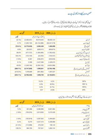 255
DGKC ANNUAL REPORT 2020
13.2% 4.2% GP%
4.9% (9.9%) PBT %
4.0% (5.7%) PAT%
3.67 (4.93) EPS
(6.1%) (2,483,401) 40,516,525 38,033,124
3.7% (1,293,132) (35,154,086) (36,447,218)
(70.4%) (3,776,533) 5,362,439 1,585,906
4.8% (30,357) (628,517) (658,874)
36.6% (477,727) (1,305,695) (1,783,422)
555.4% (124,104) (22,343) (146,447)
(1.6%) 8,567 (538,207) (529,640)
0.1% 2,309 2,427,266 2,429,575
40.8% (1,349,184) (3,304,102) (4,653,286)
(288.7%) (5,747,029) 1,990,841 (3,756,188)
(519.2%) 1,978,609 (381,082) 1,597,527
(234.1%) (3,768,420) 1,609,759 (2,158,661)
2020
2019
7.2% 461,066 6,380,898 6,841,964
(1.8%) (103,224) 5,613,650 5,510,426
(1.8%) (102,819) 5,597,642 5,494,823
0.2% 9,270 5,327,410 5,336,680
(41.5%) (112,089) 270,232 158,143
139.2% 984,783 707,341 1,692,124
2020
2019
 