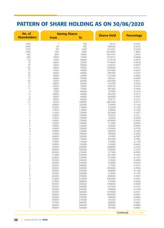 36 ANNUAL REPORT 2020 DGKC
PATTERN OF SHARE HOLDING AS ON 30/06/2020
1630 1 100 79125 0.0181
2408 101 500 899506 0.2053
1579 501 1000 1414361 0.3228
2290 1001 5000 6073992 1.3864
582 5001 10000 4627415 1.0562
200 10001 15000 2570713 0.5868
119 15001 20000 2179734 0.4975
75 20001 25000 1743024 0.3978
47 25001 30000 1334791 0.3047
50 30001 35000 1639059 0.3741
37 35001 40000 1422396 0.3247
23 40001 45000 984495 0.2247
35 45001 50000 1721828 0.3930
17 50001 55000 895341 0.2044
22 55001 60000 1295500 0.2957
13 60001 65000 814350 0.1859
21 65001 70000 1450193 0.3310
11 70001 75000 801902 0.1830
9 75001 80000 707000 0.1614
12 80001 85000 995203 0.2272
9 85001 90000 804806 0.1837
10 90001 95000 929171 0.2121
21 95001 100000 2091000 0.4773
5 100001 105000 518906 0.1184
7 105001 110000 756209 0.1726
5 110001 115000 570600 0.1302
7 115001 120000 822500 0.1877
5 120001 125000 618223 0.1411
1 125001 130000 126500 0.0289
8 130001 135000 1070000 0.2442
3 135001 140000 413500 0.0944
3 140001 145000 428500 0.0978
8 145001 150000 1194500 0.2726
4 150001 155000 606979 0.1385
5 155001 160000 789300 0.1802
1 160001 165000 161000 0.0367
5 165001 170000 835500 0.1907
3 170001 175000 516982 0.1180
1 190001 195000 195000 0.0445
6 195001 200000 1200000 0.2739
3 200001 205000 609500 0.1391
2 205001 210000 417500 0.0953
3 215001 220000 651500 0.1487
3 220001 225000 673400 0.1537
4 225001 230000 913830 0.2086
1 230001 235000 234000 0.0534
3 235001 240000 717000 0.1637
8 245001 250000 1993000 0.4549
2 250001 255000 508000 0.1160
2 255001 260000 519200 0.1185
3 265001 270000 806500 0.1841
4 270001 275000 1095900 0.2501
1 275001 280000 279500 0.0638
6 295001 300000 1796000 0.4099
2 335001 340000 672338 0.1535
2 345001 350000 700000 0.1598
3 355001 360000 1074000 0.2451
3 360001 365000 1087000 0.2481
1 365001 370000 368000 0.0840
2 370001 375000 745100 0.1701
1 375001 380000 380000 0.0867
1 385001 390000 387000 0.0883
1 390001 395000 391000 0.0892
Continued
No. of
Shareholders
Percentage
Shares Held
To
From
Having Shares
 