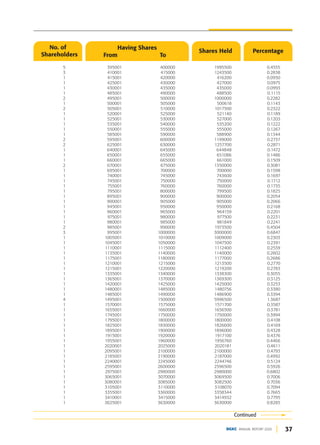 37
DGKC ANNUAL REPORT 2020
5 395001 400000 1995500 0.4555
3 410001 415000 1243500 0.2838
1 415001 420000 416200 0.0950
1 425001 430000 427000 0.0975
1 430001 435000 435000 0.0993
1 485001 490000 488500 0.1115
2 495001 500000 1000000 0.2282
1 500001 505000 500618 0.1143
2 505001 510000 1017500 0.2322
1 520001 525000 521140 0.1189
1 525001 530000 527000 0.1203
1 535001 540000 535200 0.1222
1 550001 555000 555000 0.1267
1 585001 590000 588900 0.1344
2 595001 600000 1199000 0.2737
2 625001 630000 1257700 0.2871
1 640001 645000 644848 0.1472
1 650001 655000 651086 0.1486
1 660001 665000 661000 0.1509
2 670001 675000 1350000 0.3081
1 695001 700000 700000 0.1598
1 740001 745000 743600 0.1697
1 745001 750000 750000 0.1712
1 755001 760000 760000 0.1735
1 795001 800000 799500 0.1825
1 895001 900000 900000 0.2054
1 900001 905000 905000 0.2066
1 945001 950000 950000 0.2168
1 960001 965000 964159 0.2201
1 975001 980000 977500 0.2231
1 980001 985000 981849 0.2241
2 985001 990000 1973500 0.4504
3 995001 1000000 3000000 0.6847
1 1005001 1010000 1009000 0.2303
1 1045001 1050000 1047500 0.2391
1 1110001 1115000 1112400 0.2539
1 1135001 1140000 1140000 0.2602
1 1175001 1180000 1177000 0.2686
1 1210001 1215000 1213500 0.2770
1 1215001 1220000 1219200 0.2783
1 1335001 1340000 1338300 0.3055
1 1365001 1370000 1369300 0.3125
1 1420001 1425000 1425000 0.3253
1 1480001 1485000 1480756 0.3380
1 1485001 1490000 1486900 0.3394
4 1495001 1500000 5996500 1.3687
1 1570001 1575000 1571700 0.3587
1 1655001 1660000 1656500 0.3781
1 1745001 1750000 1750000 0.3994
1 1795001 1800000 1800000 0.4108
1 1825001 1830000 1826600 0.4169
1 1895001 1900000 1896000 0.4328
1 1915001 1920000 1917100 0.4376
1 1955001 1960000 1956760 0.4466
1 2020001 2025000 2020181 0.4611
1 2095001 2100000 2100000 0.4793
1 2185001 2190000 2187000 0.4992
1 2240001 2245000 2244746 0.5124
1 2595001 2600000 2596500 0.5926
1 2975001 2980000 2980000 0.6802
1 3065001 3070000 3069500 0.7006
1 3080001 3085000 3082500 0.7036
1 3105001 3110000 3108070 0.7094
1 3355001 3360000 3358344 0.7665
1 3410001 3415000 3414932 0.7795
1 3625001 3630000 3630000 0.8285
Continued
No. of
Shareholders
Percentage
Shares Held
To
From
Having Shares
 