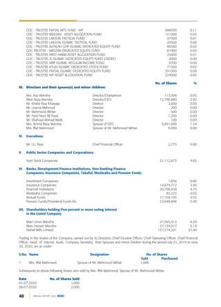 CDC - TRUSTEE FAYSAL MTS FUND - MT 488500 0.11
CDC - TRUSTEE MEEZAN ASSET ALLOCATION FUND 151000 0.03
CDC - TRUSTEE LAKSON TACTICAL FUND 47300 0.01
CDC - TRUSTEE LAKSON ISLAMIC TACTICAL FUND 20500 0.00
CDC - TRUSTEE ALFALAH GHP ISLAMIC DEDICATED EQUITY FUND 88260 0.02
CDC TRUSTEE - MEEZAN DEDICATED EQUITY FUND 81000 0.02
CDC - TRUSTEE FIRST HABIB ASSET ALLOCATION FUND 25000 0.01
CDC - TRUSTEE JS ISLAMIC DEDICATED EQUITY FUND (JSIDEF) 4000 0.00
CDC - TRUSTEE NBP ISLAMIC REGULAR INCOME FUND 8700 0.00
CDC - TRUSTEE ATLAS ISLAMIC DEDICATED STOCK FUND 71500 0.02
CDC - TRUSTEE FAYSAL ISLAMIC DEDICATED EQUITY FUND 391000 0.09
CDC - TRUSTEE NIT ASSET ALLOCATION FUND 224000 0.05
No. of Shares %
III. Directors and their spouse(s) and minor children:
Mrs. Naz Mansha Director/Chairperson 113,098 0.03
Mian Raza Mansha Director/CEO 12,796,880 2.92
Mr. Khalid Niaz Khawaja Diretcor 2,000 0.00
Mr. Usama Mahmud Director 200 0.00
Mr. Mahmood Akhtar Director 500 0.00
Mr. Farid Noor Ali Fazal Director 1,200 0.00
Mr. Shahzad Ahmad Malik Director 100 0.00
Mrs. Ammil Raza Mansha Spouse of CEO 5,891,098 1.34
Mrs. Iffat Mahmood Spouse of Mr. Mehmood Akhtar 8,000 0.00
IV. Executives:
Mr. I.U. Niazi Chief Financial Officer 2,775 0.00
V. Public Sector Companies and Corporations:
Joint Stock Companies 21,112,873 4.82
VI. Banks, Development Finance Institutions, Non-banking Finance
Companies, Insurance Companies, Takaful, Modaraba and Pension Funds:
Investment Companies 1,856 0.00
Insurance Companies 14,874,712 3.40
Financial Institutions 20,798,458 4.75
Modaraba Companies 83,223 0.02
Mutual Funds 17,168,105 3.92
Pension Funds/Providend Funds Etc. 23,648,894 5.40
VII. Shareholders holding Five percent or more voting interest
in the Listed Company
Mian Umer Mansha 27,565,313 6.29
Mian Hassan Mansha 27,139,917 6.19
Nishat Mills Limited 137,574,201 31.40
Trading in the shares of the Company, carried out by its Directors, Chief Excutive Officer, Chief Operating Officer, Chief Financial
Officer, Head of Internal Audit, Company Secretary, their Spouses and minor children during the period July 01, 2019 to June
30, 2020, are as under:
S.No. Name Designation No. of Shares
Sold Purchased
1 Mrs. Iffat Mahmood Spouse of Mr. Mehmood Akhtar 1,000 -
Subsequinty to above following shares also sold by Mrs. Iffat Mahmood, Spouse of Mr. Mehmood Akhtar.
Date No. of Shares Sold
01-07-2020 1,000
06-07-2020 2,000
40 ANNUAL REPORT 2020 DGKC
 