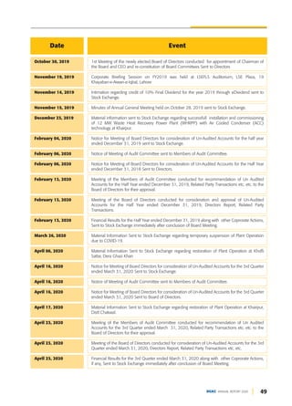 October 30, 2019 1st Meeting of the newly elected Board of Directors conducted for appointment of Chairman of
the Board and CEO and re-constitution of Board Committees Sent to Directors
November 19, 2019 Corporate Briefing Session on FY2019 was held at LSEFLS Auditorium, LSE Plaza, 19
Khayaban-e-Aiwan-e-Iqbal, Lahore
November 14, 2019 Intimation regarding credit of 10% Final Dividend for the year 2019 through eDividend sent to
Stock Exchange.
November 15, 2019 Minutes of Annual General Meeting held on October 28, 2019 sent to Stock Exchange.
December 23, 2019 Material information sent to Stock Exchange regarding successfull installation and commissioning
of 12 MW Waste Heat Recovery Power Plant (WHRPP) with Air Cooled Condenser (ACC)
technology at Khairpur.
February 04, 2020 Notice for Meeting of Board Directors for consideration of Un-Audited Accounts for the half year
ended December 31, 2019 sent to Stock Exchange.
February 06, 2020 Notice of Meeting of Audit Committee sent to Members of Audit Committee.
February 06, 2020 Notice for Meeting of Board Directors for consideration of Un-Audited Accounts for the Half Year
ended December 31, 2018 Sent to Directors.
February 13, 2020 Meeting of the Members of Audit Committee conducted for recommendation of Un Audited
Accounts for the Half Year ended December 31, 2019, Related Party Transactions etc. etc. to the
Board of Directors for their approval.
February 13, 2020 Meeting of the Board of Directors conducted for consideration and approval of Un-Audited
Accounts for the Half Year ended December 31, 2019, Directors Report, Related Party
Transactions.
February 13, 2020 Financial Results for the Half Year ended December 31, 2019 along with other Coprorate Actions,
Sent to Stock Exchange immediately after conclusion of Board Meeting.
March 26, 2020 Material Information Sent to Stock Exchange regarding temporary suspension of Plant Operation
due to COVID-19.
April 06, 2020 Material Information Sent to Stock Exchange regarding restoration of Plant Operation at Khofli
Sattai, Dera Ghazi Khan
April 16, 2020 Notice for Meeting of Board Directors for consideration of Un-Audited Accounts for the 3rd Quarter
ended March 31, 2020 Sent to Stock Exchange.
April 16, 2020 Notice of Meeting of Audit Committee sent to Members of Audit Committee.
April 16, 2020 Notice for Meeting of Board Directors for consideration of Un-Audited Accounts for the 3rd Quarter
ended March 31, 2020 Sent to Board of Directors.
April 17, 2020 Material Information Sent to Stock Exchange regarding restoration of Plant Operation at Khairpur,
Distt Chakwal.
April 23, 2020 Meeting of the Members of Audit Committee conducted for recommendation of Un Audited
Accounts for the 3rd Quarter ended March 31, 2020, Related Party Transactions etc. etc. to the
Board of Directors for their approval.
April 23, 2020 Meeting of the Board of Directors conducted for consideration of Un-Audited Accounts for the 3rd
Quarter ended March 31, 2020, Directors Report, Related Party Transactions etc. etc.
April 23, 2020 Financial Results for the 3rd Quarter ended March 31, 2020 along with other Coprorate Actions,
if any, Sent to Stock Exchange immediately after conclusion of Board Meeting.
Date Event
49
DGKC ANNUAL REPORT 2020
 