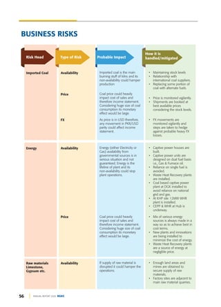 56 ANNUAL REPORT 2020 DGKC
BUSINESS RISKS
Risk Head Probable Impact
How it is
handled/mitigated
Type of Risk
Price Coal price could heavily
impact cost of sales and
therefore income statement.
Considering huge size of coal
consumption its monetary
effect would be large.
• Price is monitored vigilantly.
• Shipments are booked at
best available prices
considering the stock levels.
FX As price is in USD therefore,
any movement in PKR/USD
parity could affect income
statement.
• FX movements are
monitored vigilantly and
steps are taken to hedge
against probable heavy FX
losses.
Availability Imported coal is the main
burning stuff of kilns and its
non-availability could hamper
production
• Maintaining stock levels
• Relationship with
international coal suppliers.
• Replacing some portion of
coal with alternate fuels.
Imported Coal
Availability If supply of raw material is
disrupted it could hamper the
operations.
• Enough land areas and
mines are obtained to
secure supply of raw
materials.
• Factory sites are adjacent to
main raw material quarries.
Raw materials
Limestone,
Gypsum etc.
Price Coal price could heavily
impact cost of sales and
therefore income statement.
Considering huge size of coal
consumption its monetary
effect would be large.
• Mix of various energy
sources is always made in a
way so as to achieve best in
cost terms.
• New plants and innovations
are being installed to
minimize the cost of energy.
• Waste Heat Recovery plants
are a source of energy at
negligible price.
Availability Energy (either Electricity or
Gas) availability from
governmental sources is in
serious situation and not
guaranteed. Energy is the
lifeline of plant and its
non-availability could stop
plant operations.
• Captive power houses are
built.
• Captive power units are
designed on dual fuel basis
i.e., Gas & Furnace oil.
• Reliance on single fuel is
avoided.
• Waste Heat Recovery plants
are installed.
• Coal based captive power
plant at DGK installed to
avoid reliance on national
grid and gas.
• At KHP site 12MW WHR
plant is installed.
• CEPP & WHR at Hub is
underway.
Energy
 